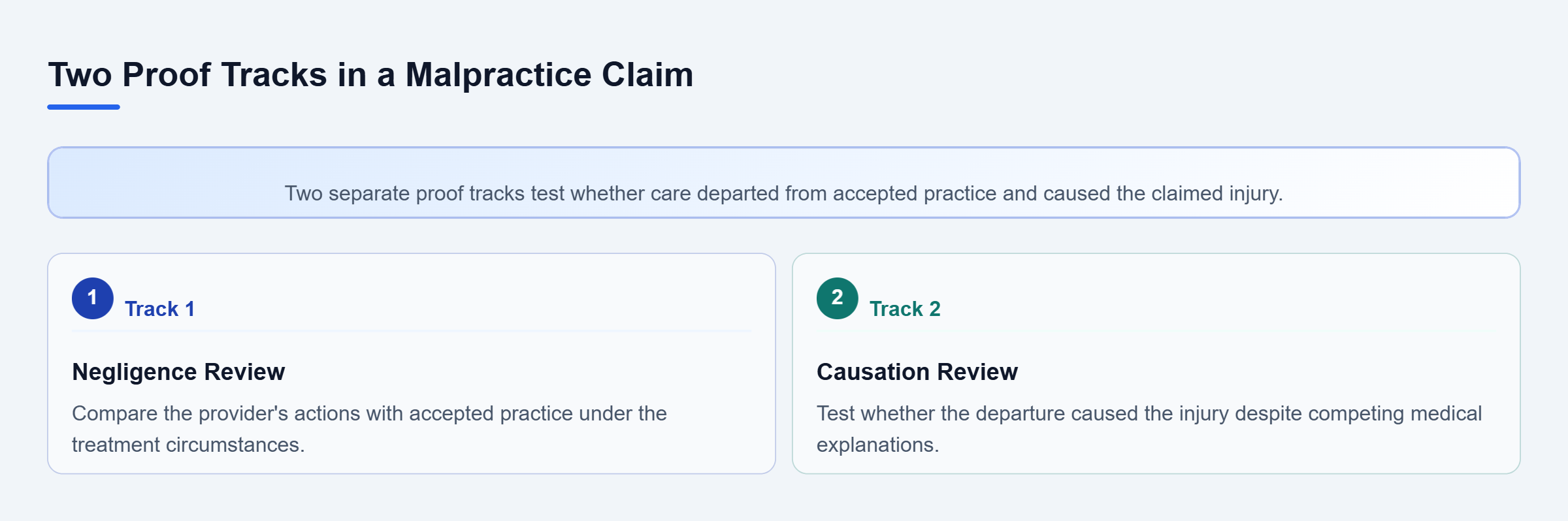 Diagram: Two parallel review tracks examine whether the provider departed from accepted medical practice and whether that departure caused the patient's injury.