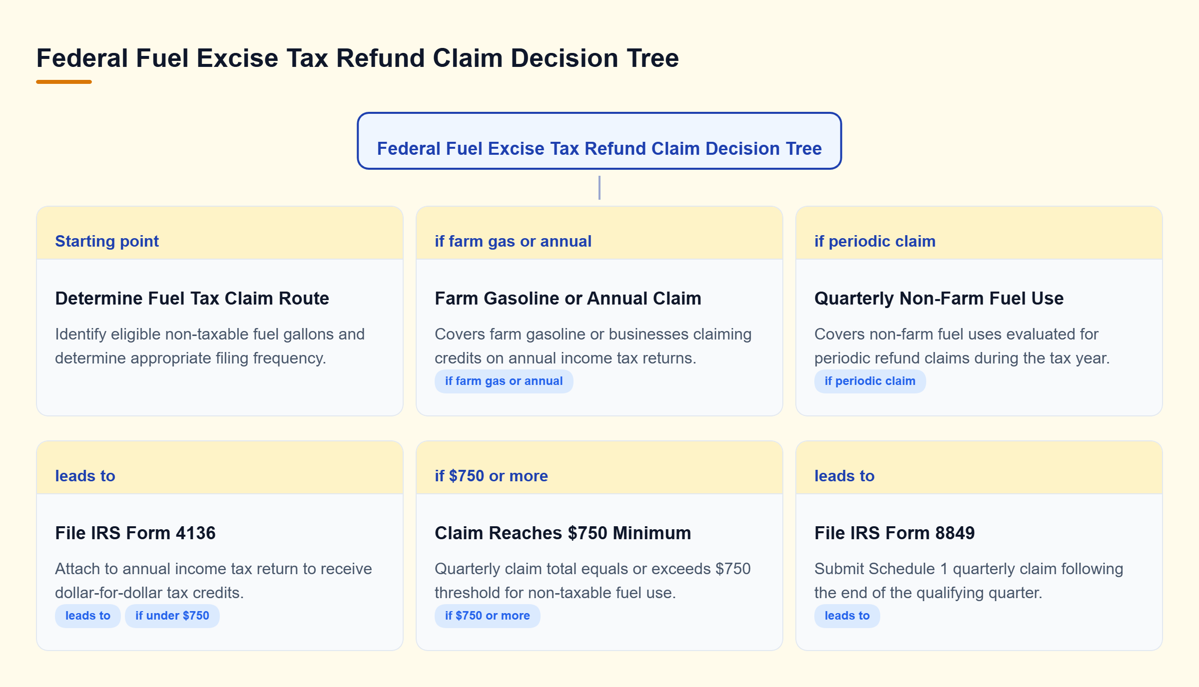 Diagram: Decision tree showing filing paths for fuel excise tax recovery: Form 4136 for annual claims or farming gasoline, and Form 8849 for quarterly claims meeting the $750 threshold.