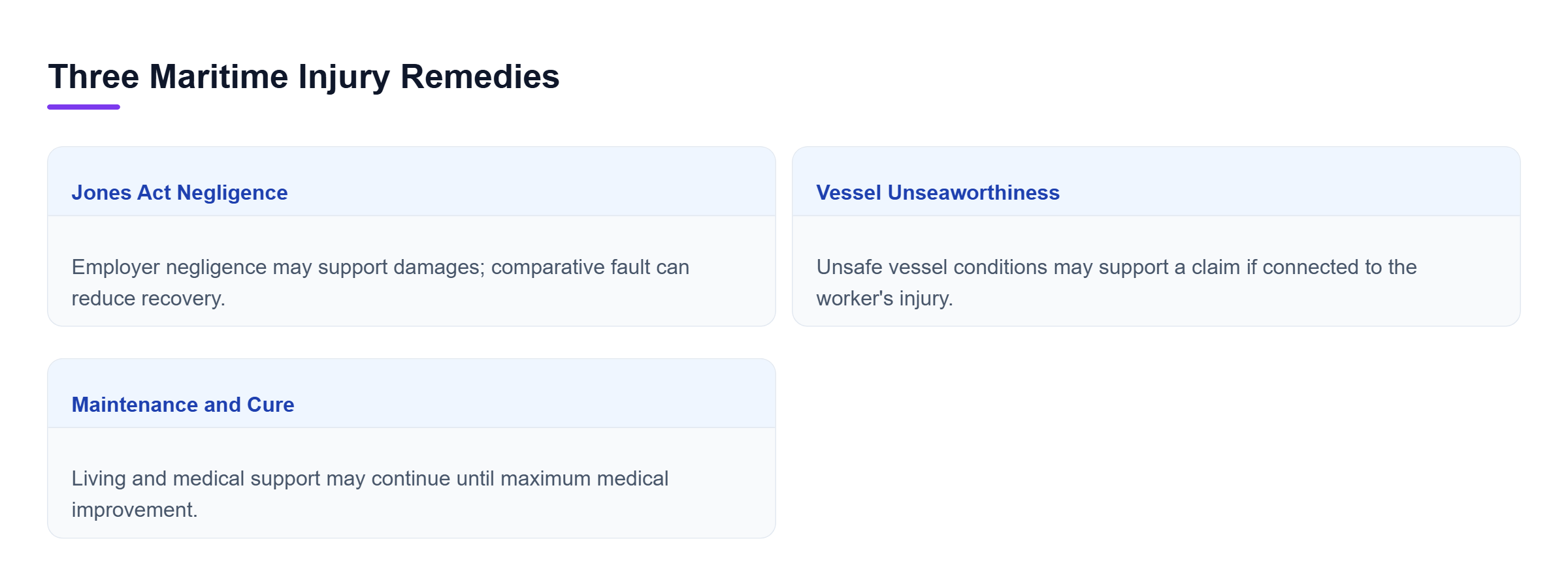 Diagram: Comparison of Jones Act negligence, vessel unseaworthiness, and maintenance and cure as separate maritime injury remedies.
