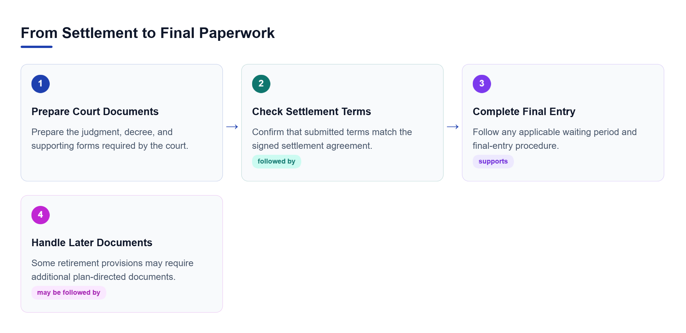 Diagram: A four-step flow shows final court documents, settlement consistency review, final-entry procedures, and later retirement-related paperwork.