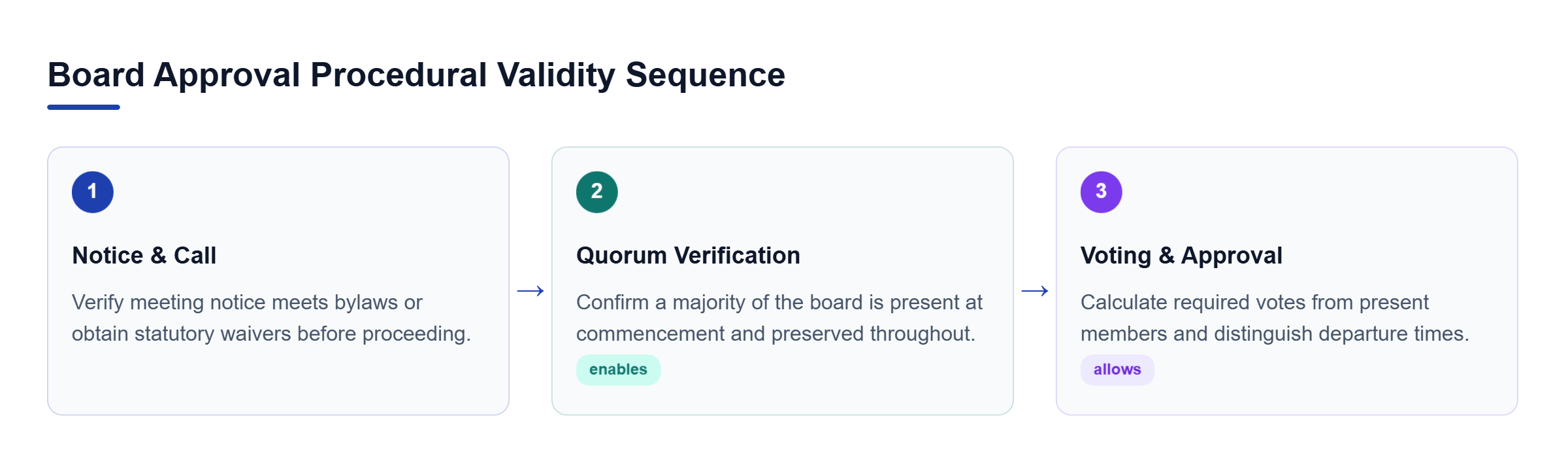 Diagram: Process flow showing Notice and Call leading to Quorum Verification, which leads to Voting and Approval.