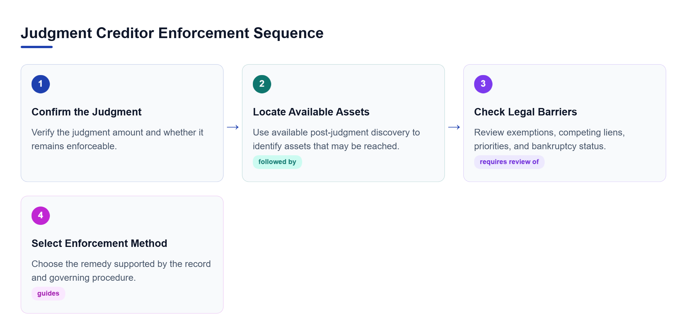 Diagram: A four-step flow shows a creditor confirming the judgment, locating assets, reviewing exemptions and competing claims, then choosing an enforcement method.