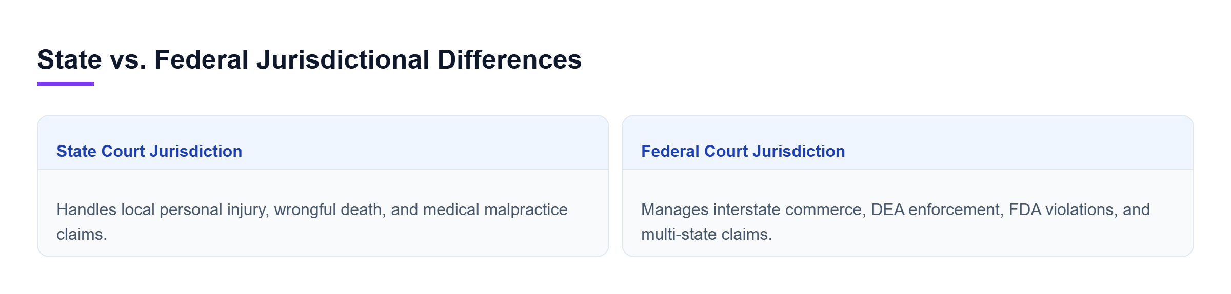Diagram: Comparison of state court civil personal injury claims and federal court DEA, FDA, and multi-state jurisdiction.
