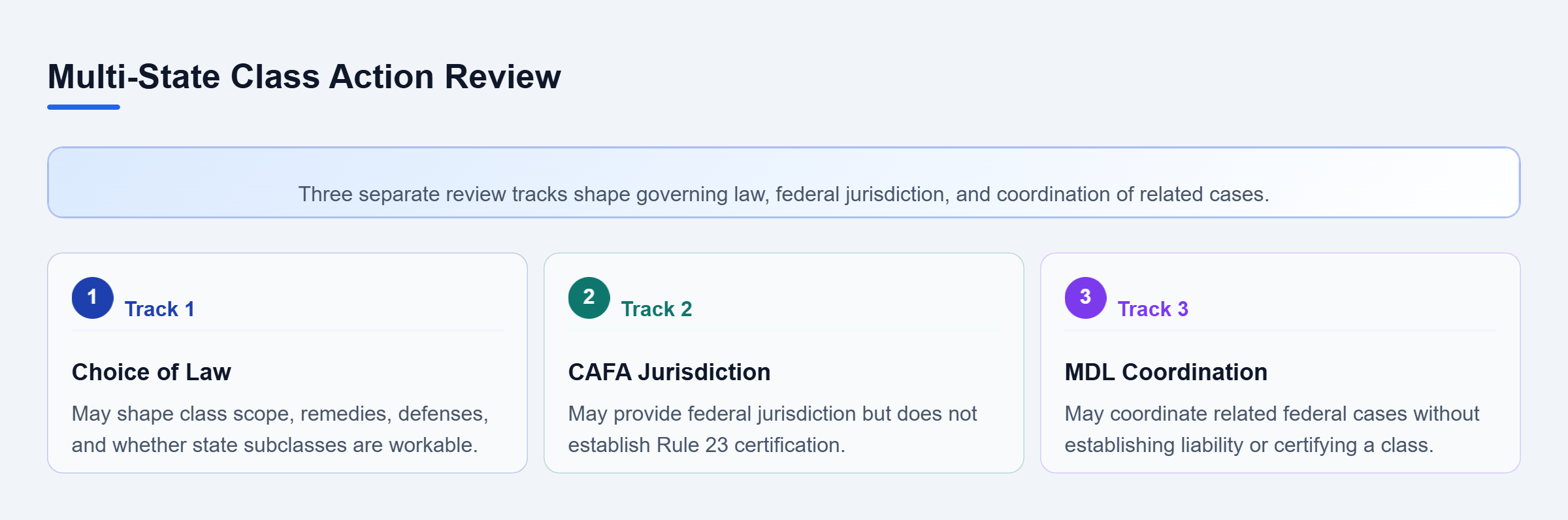 Diagram: Three parallel tracks show how choice of law, CAFA jurisdiction, and MDL coordination affect a multi-state data breach class action.