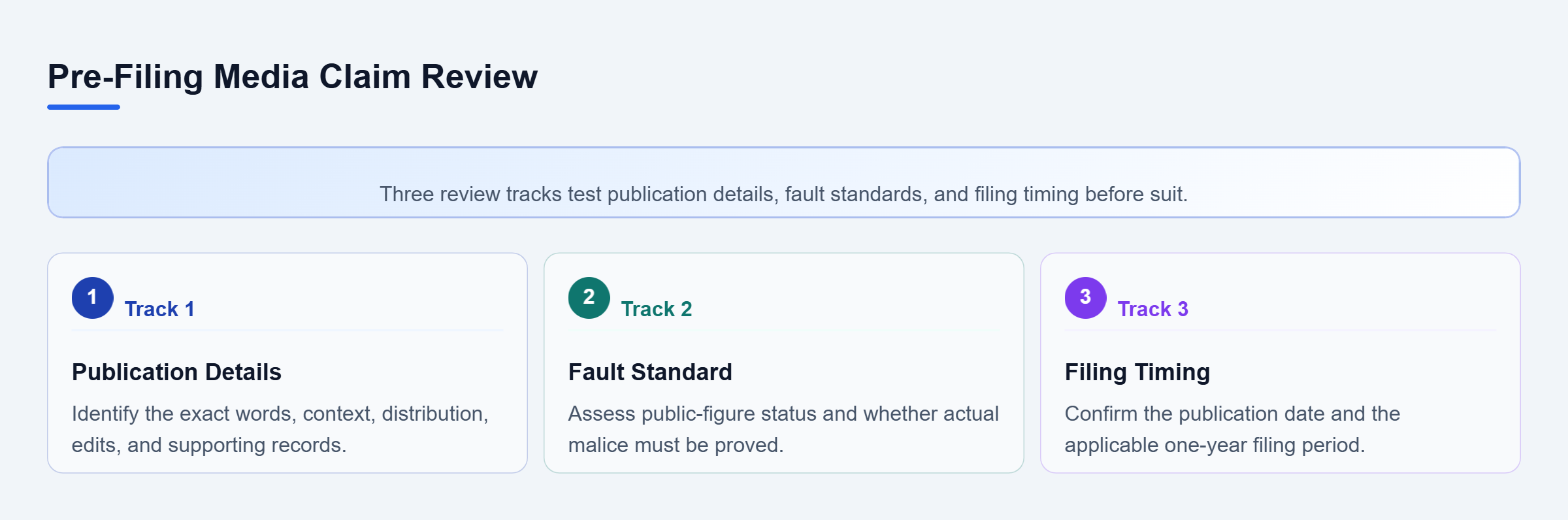 Diagram: Three parallel checks assess the exact publication, public-figure and actual-malice issues, and the filing deadline before a media defamation suit. Pasted text