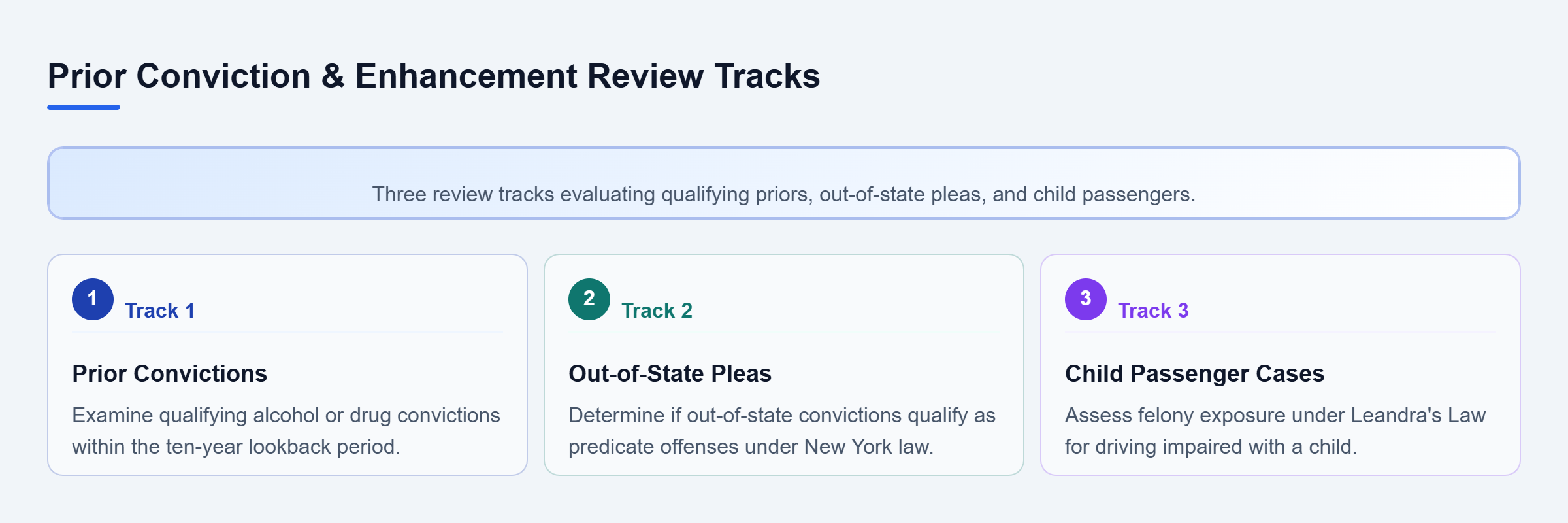 Diagram: Three parallel tracks examining prior convictions, out-of-state plea issues, and child passenger elements under Leandra's Law.