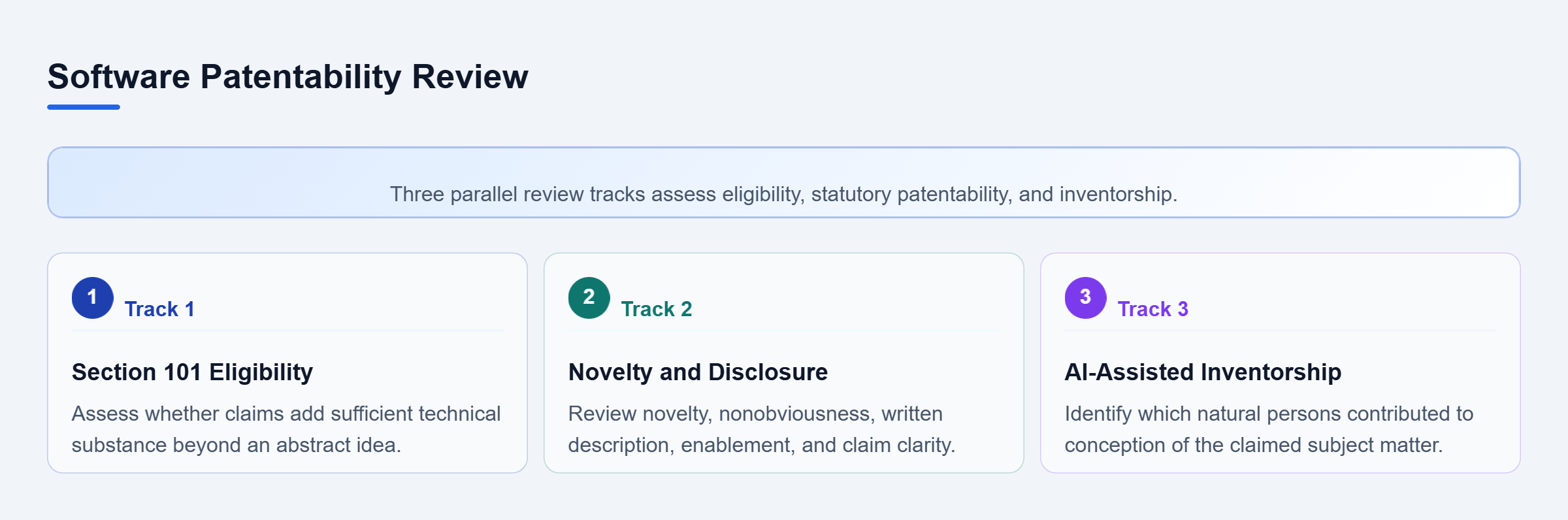 Diagram: Three review tracks assess Section 101 eligibility, Sections 102, 103, and 112 requirements, and human inventorship for AI-assisted inventions.