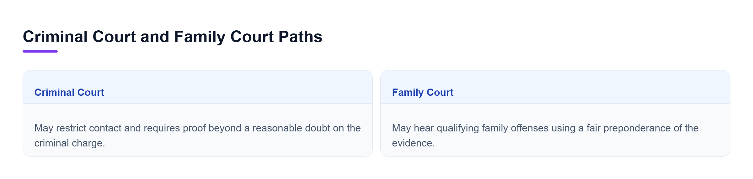 Diagram: Criminal Court may impose contact restrictions and uses proof beyond a reasonable doubt; Family Court may hear qualifying family offenses under a lower proof standard.