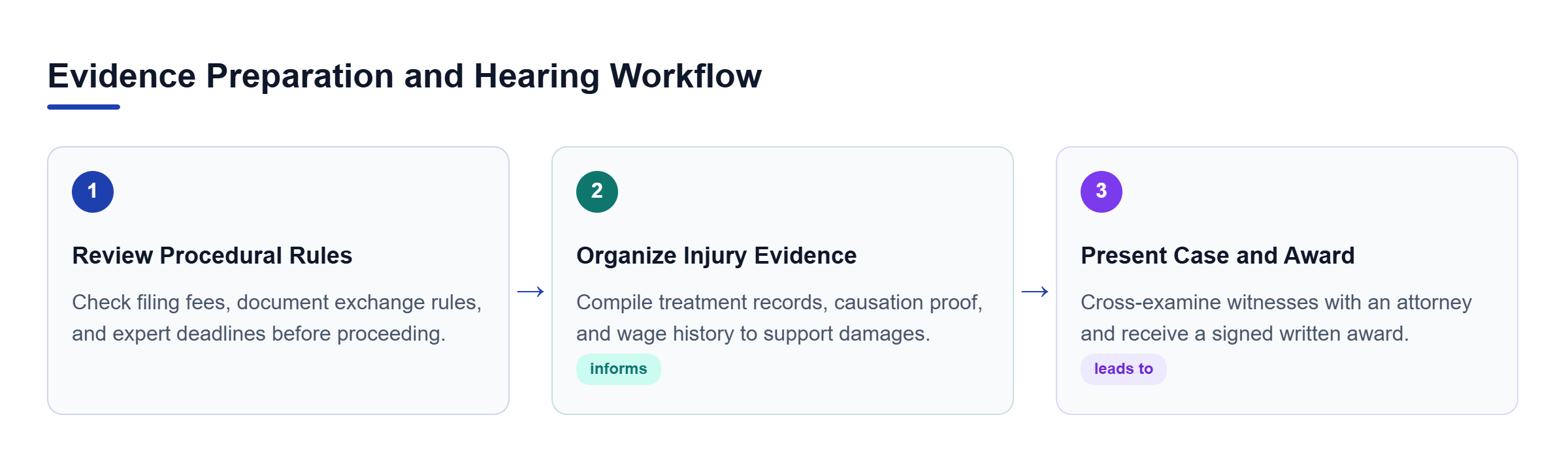 Diagram: Process flow chart showing three sequential stages: reviewing filing rules, organizing medical and loss evidence, and exercising hearing rights to receive an award.