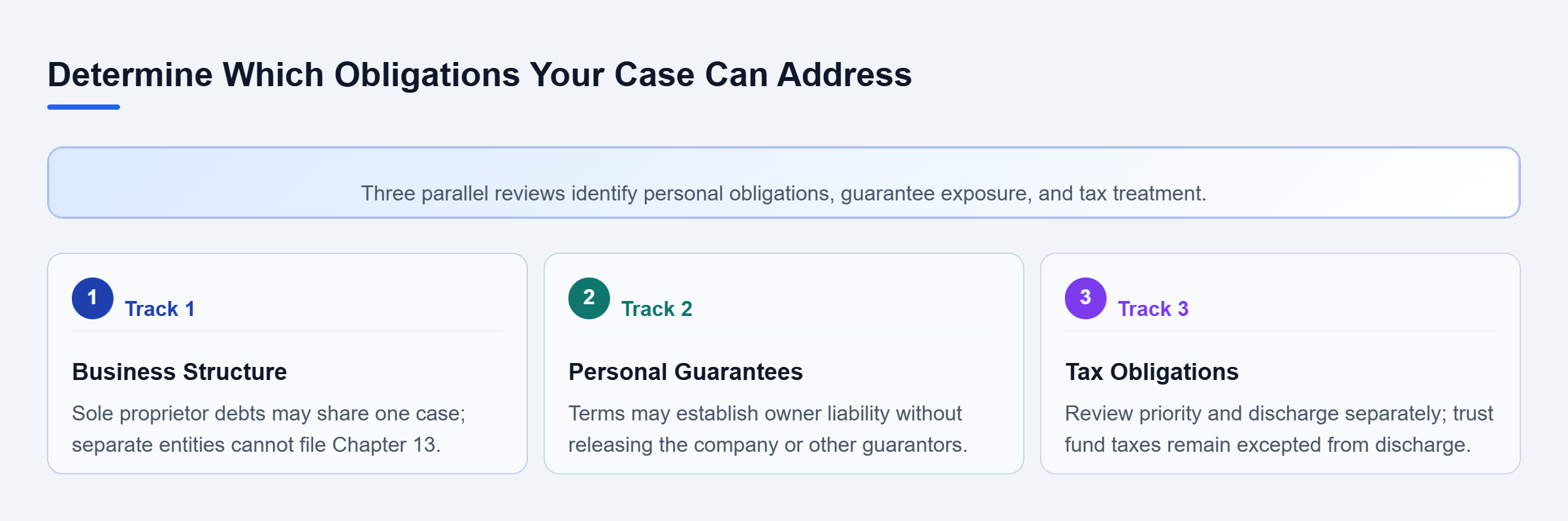 Diagram: Review business structure, guarantees, and taxes separately to determine personal liability and how claims may be treated in an individual Chapter 13 case.