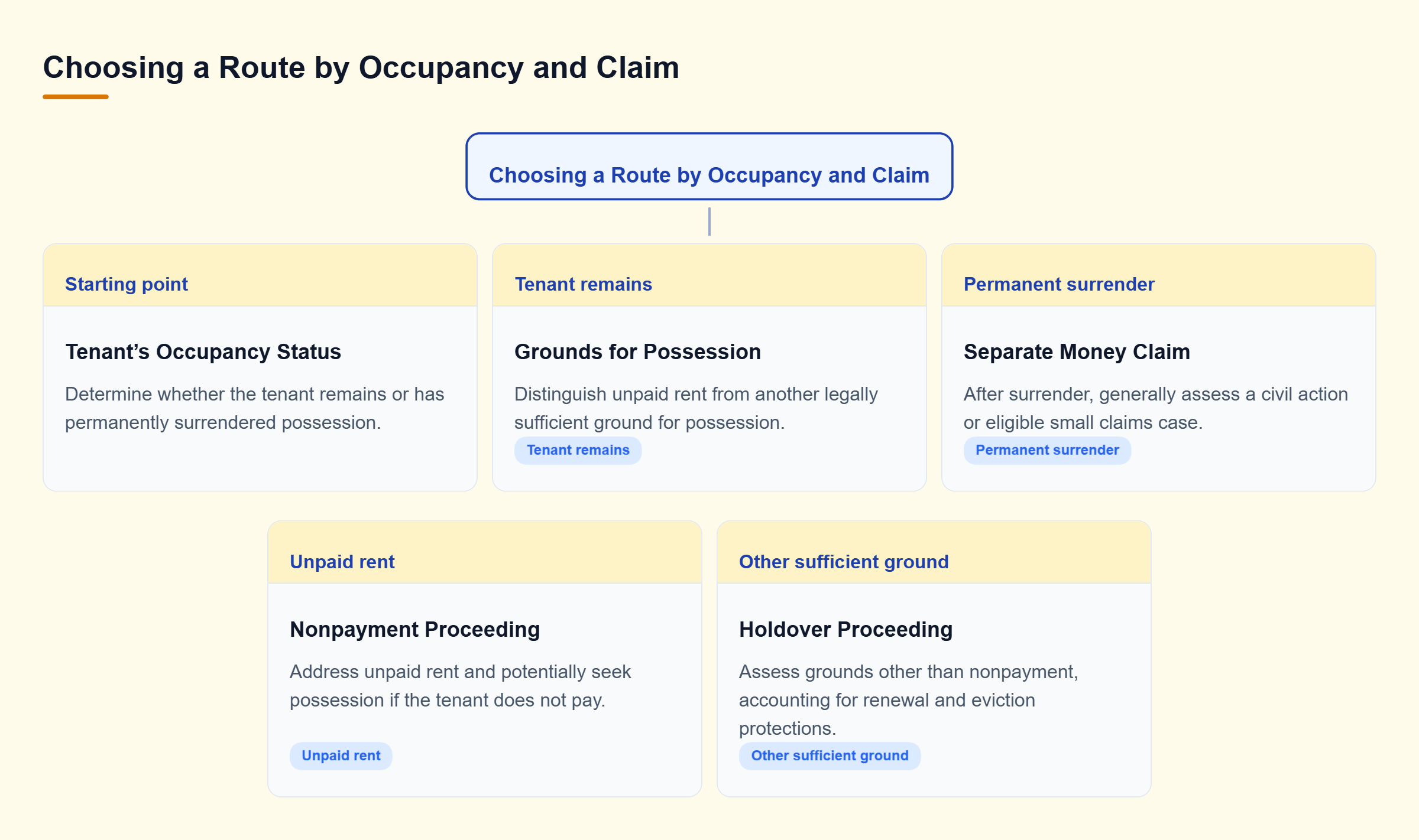Diagram: If the tenant remains, assess nonpayment or holdover grounds; after permanent surrender, assess a civil or eligible small claims action for money.