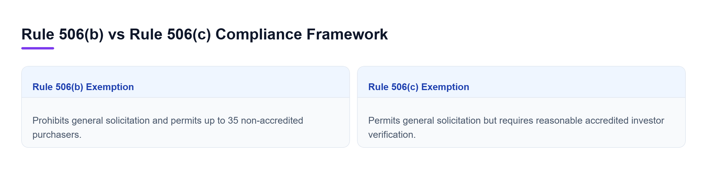 Diagram: Comparison between Rule 506(b) prohibiting general solicitation and Rule 506(c) requiring mandatory accredited investor verification.