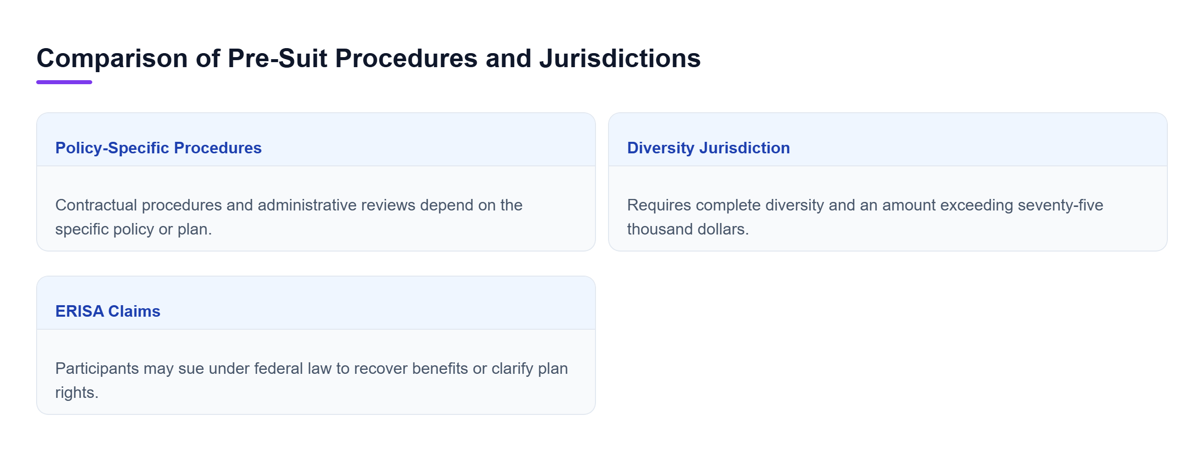 Diagram: Comparison showing policy-specific pre-suit requirements alongside federal diversity jurisdiction and ERISA benefit claims.