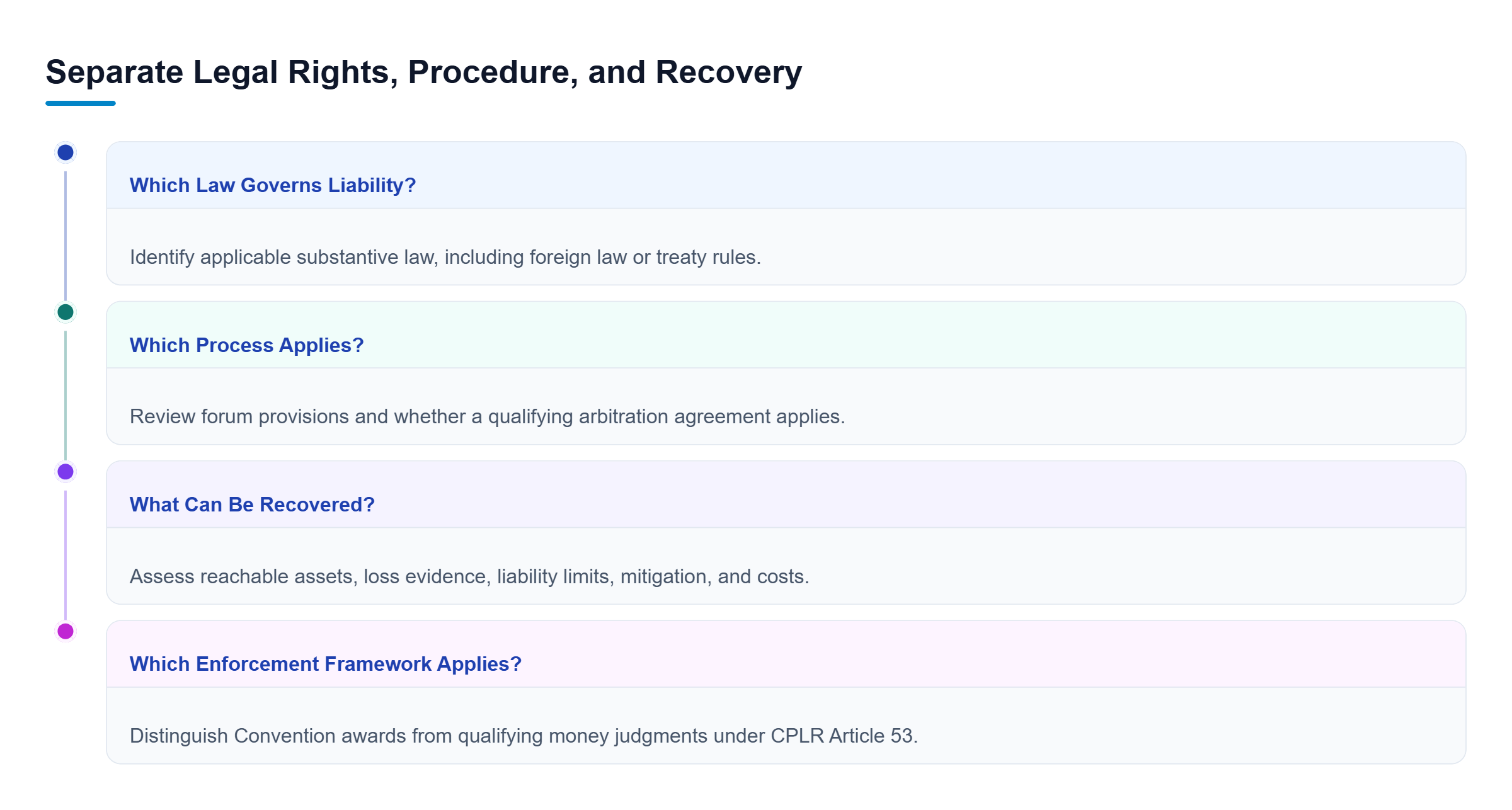 Diagram: Four parallel reviews address substantive law, dispute procedure, recovery costs, and distinct enforcement frameworks for awards and foreign money judgments.