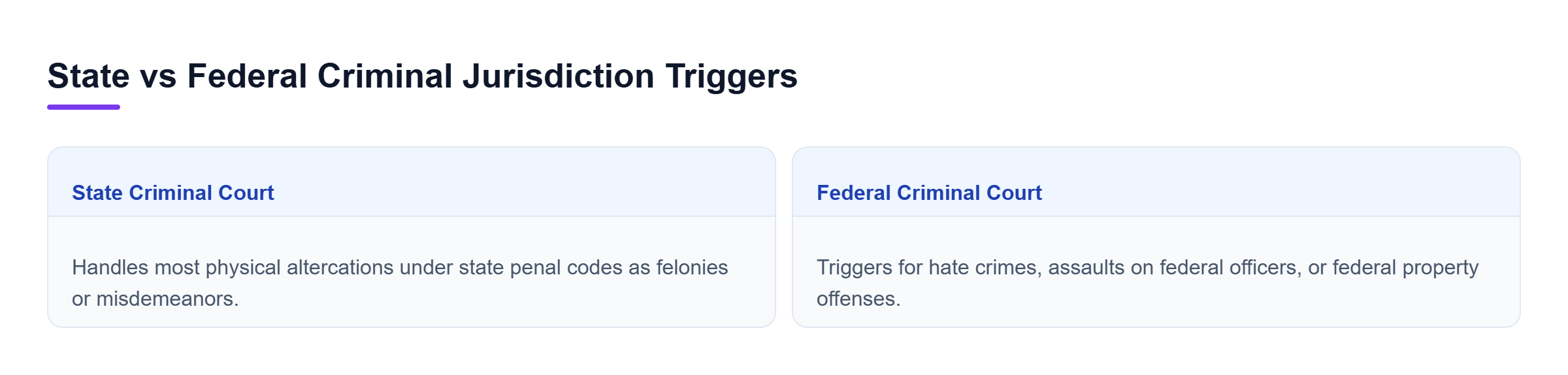 Diagram: Comparison showing state criminal prosecution triggers versus federal criminal jurisdiction factors.