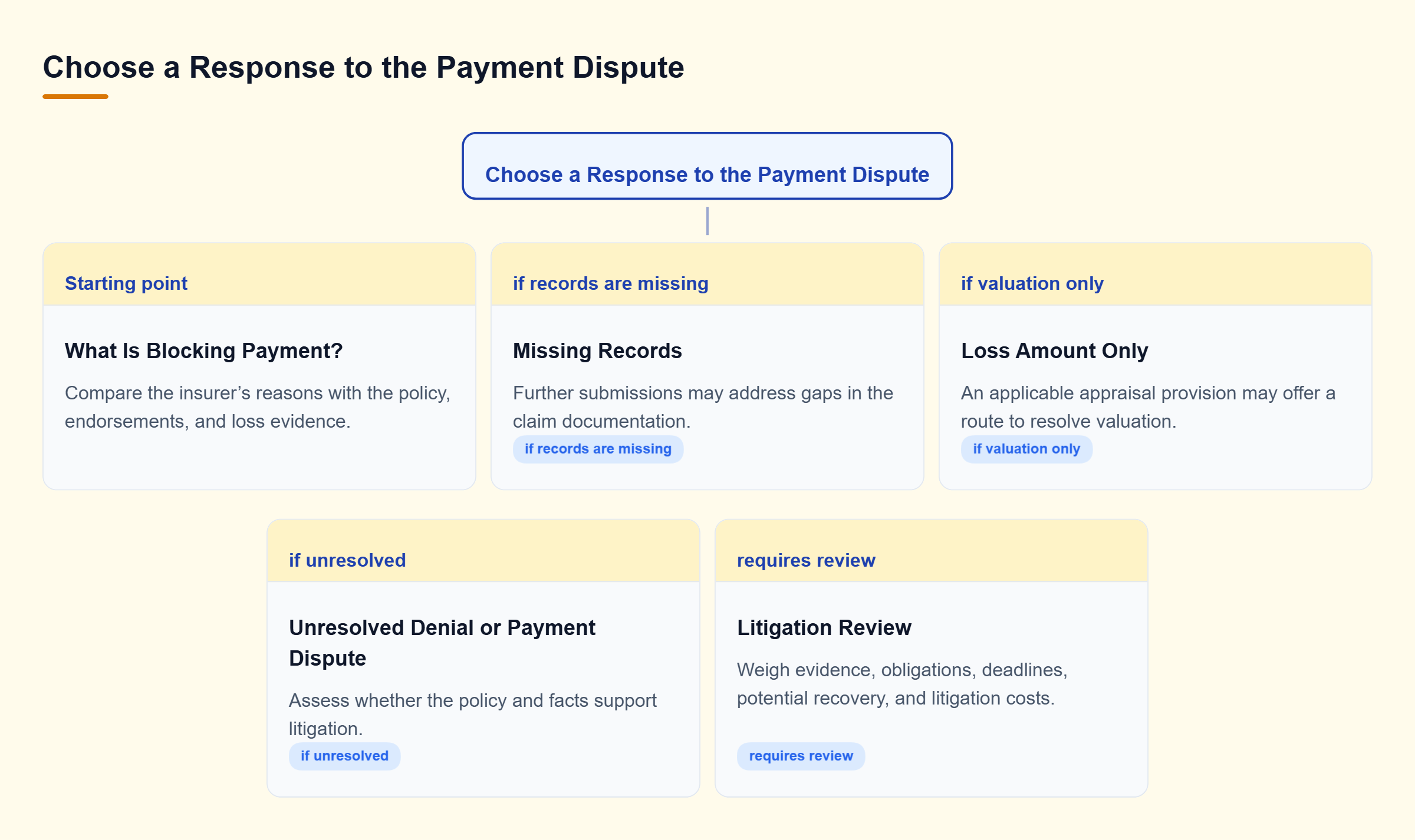 Diagram: Missing records may call for submissions; valuation disputes may allow appraisal; unresolved denials require litigation review, including evidence, costs, and deadlines.