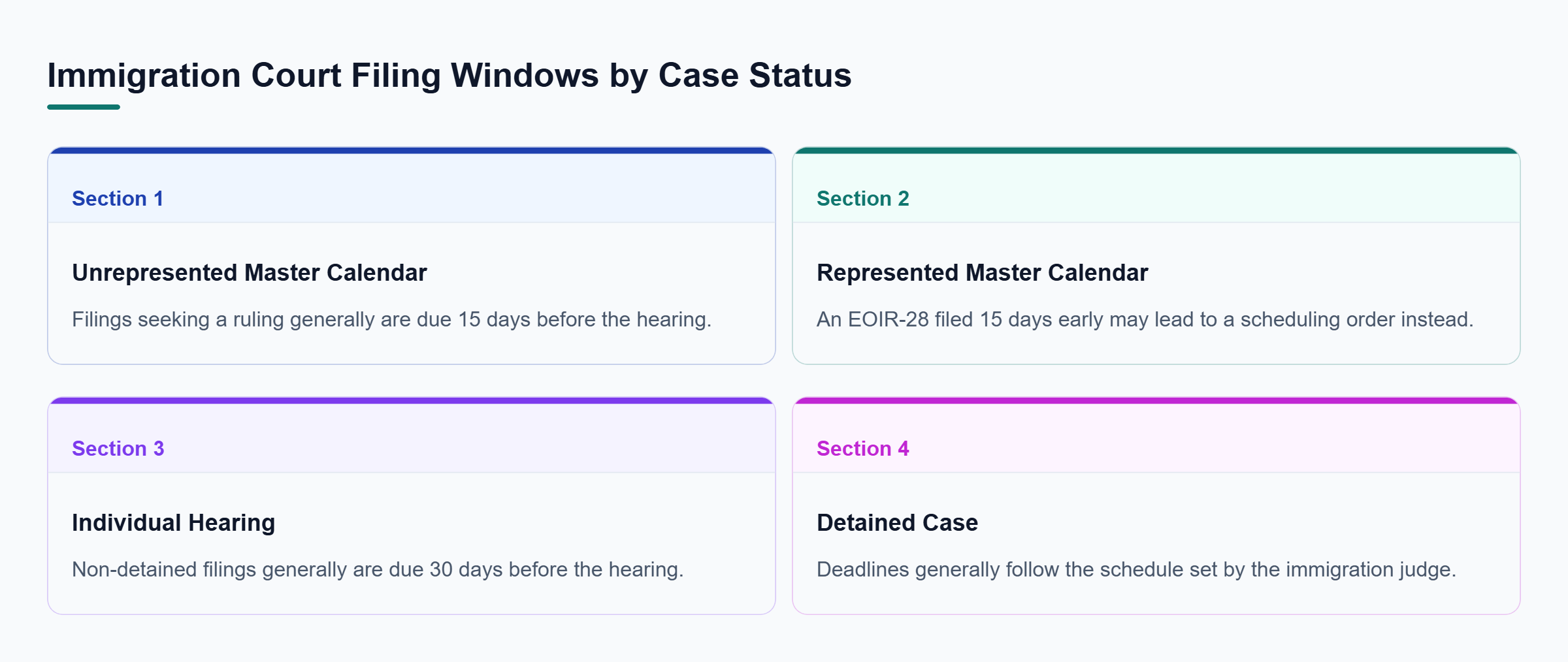 Diagram: Comparison of filing timelines for unrepresented master calendar cases, represented cases, individual hearings, and detained matters.