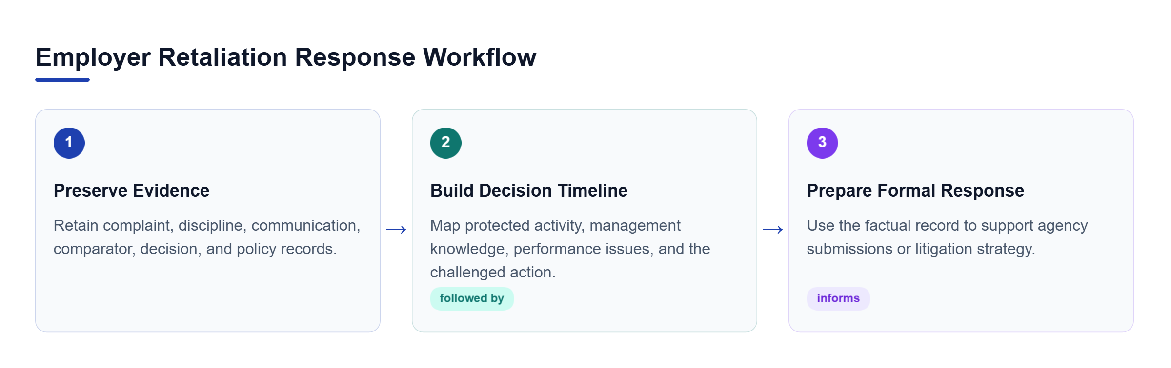 Diagram: The employer first preserves relevant records, then reconstructs the employment decision timeline, and finally prepares the agency or litigation response.