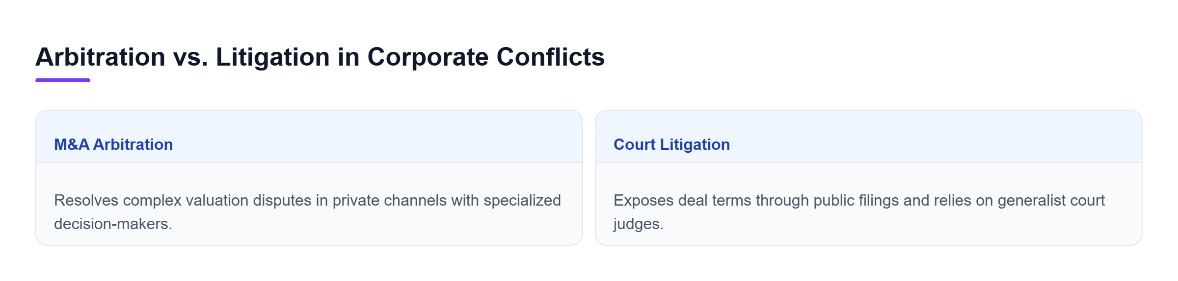Diagram: Comparison showing M&A arbitration provides private proceedings with expert decision-makers versus court litigation which creates public records before generalist judges.