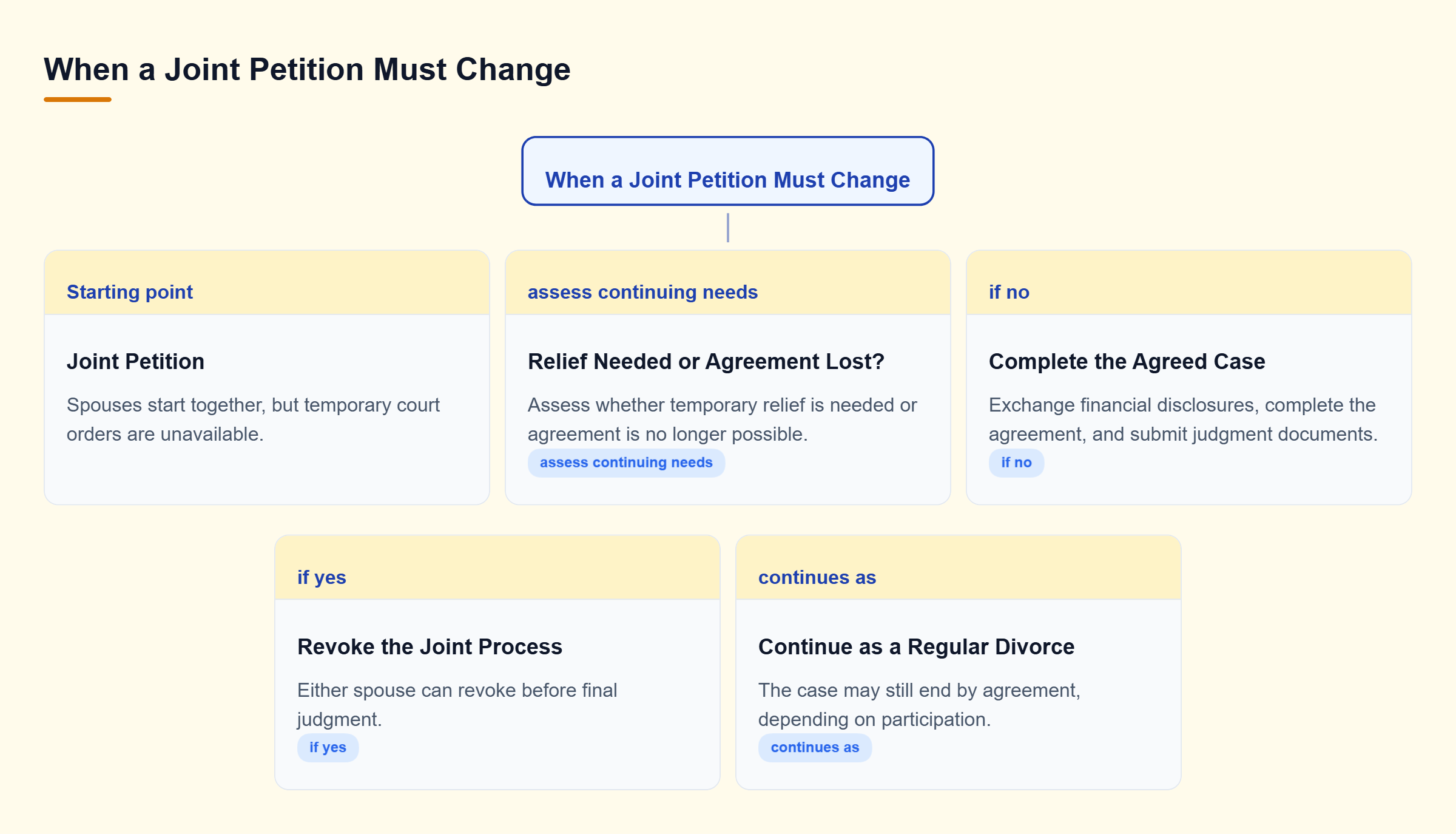 Diagram: A joint petition continues toward judgment with disclosures and agreement, or is revoked when temporary relief is needed or agreement fails.