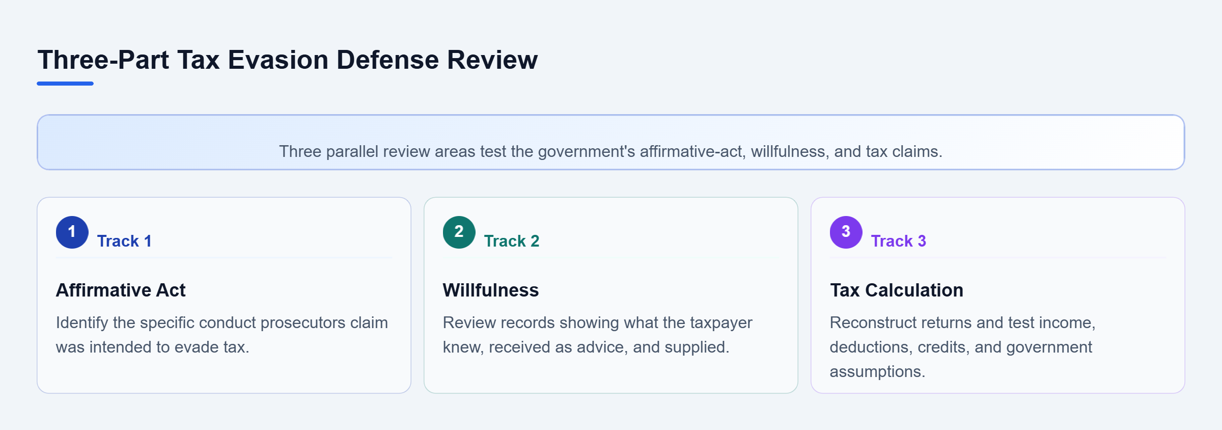 Diagram: Three defense tracks separately test the alleged evasive act, evidence of willfulness, and support for the government's tax calculation.