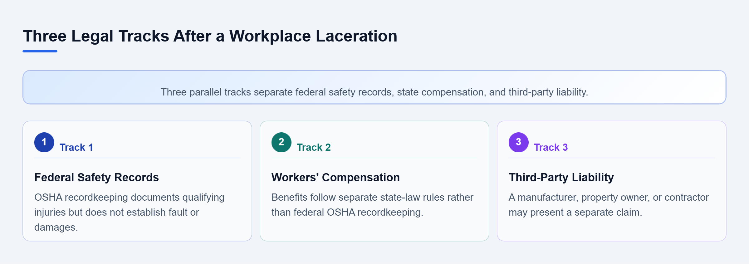 Diagram: Three parallel legal tracks show OSHA recordkeeping, workers' compensation, and possible third-party liability after a workplace laceration.