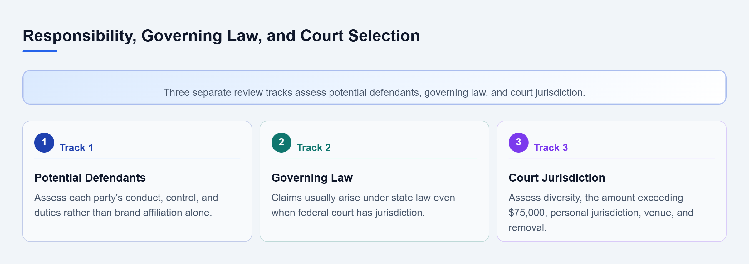 Diagram: Parallel reviews examine party conduct and control, applicable state law, and federal jurisdiction requirements without treating brand affiliation as decisive.