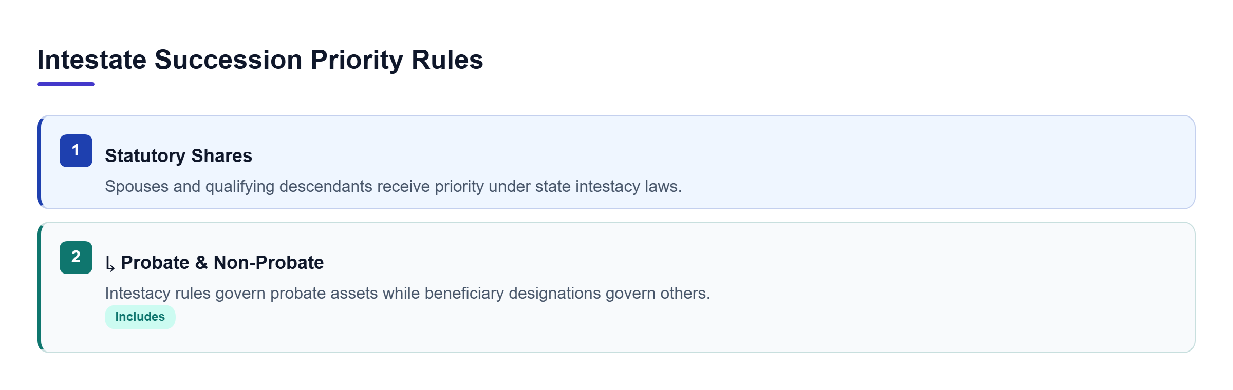 Diagram: Hierarchy showing statutory shares for spouses and descendants alongside non-probate assets.