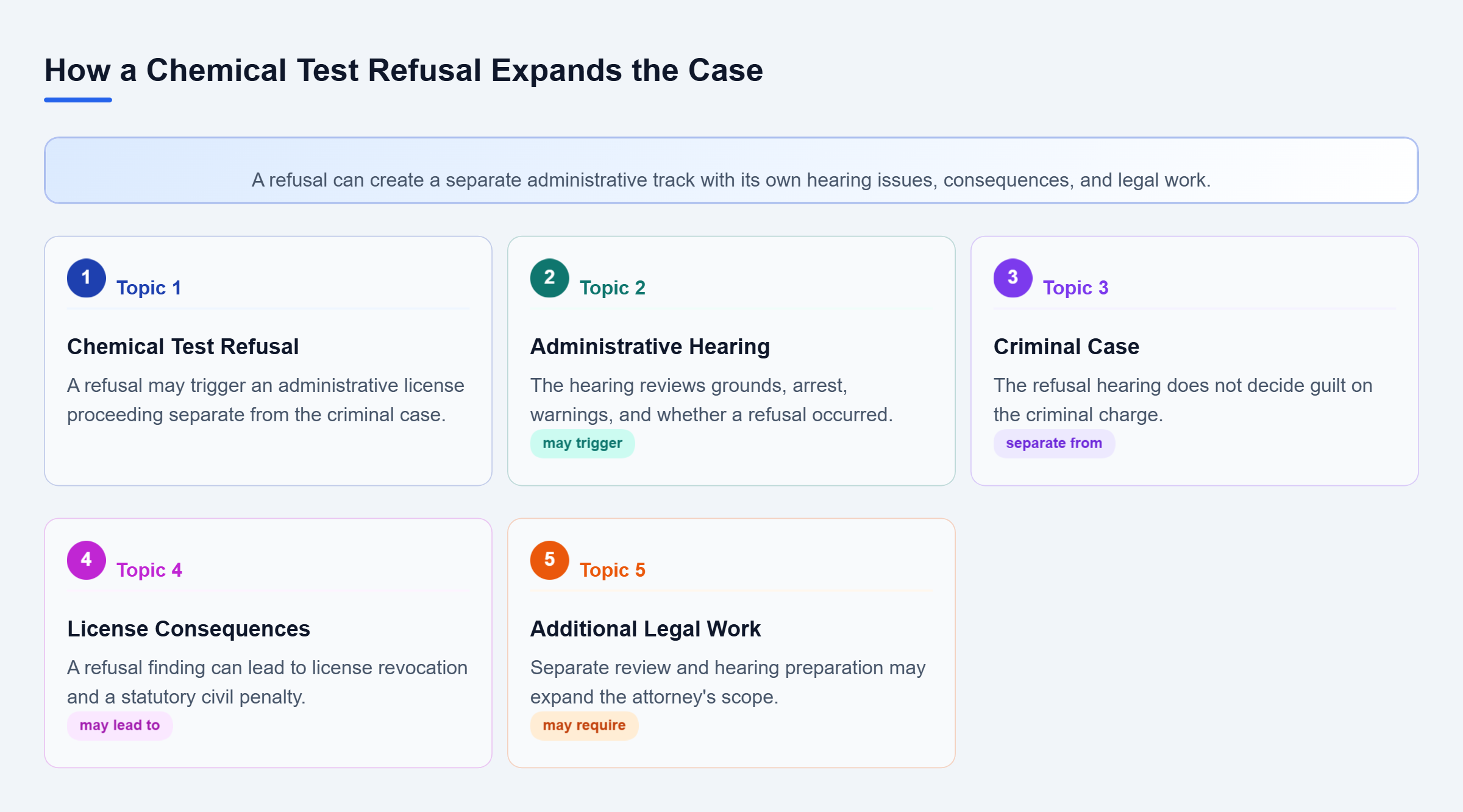 Diagram: A chemical test refusal may trigger a separate administrative hearing, distinct from the criminal case, with possible license and cost consequences.