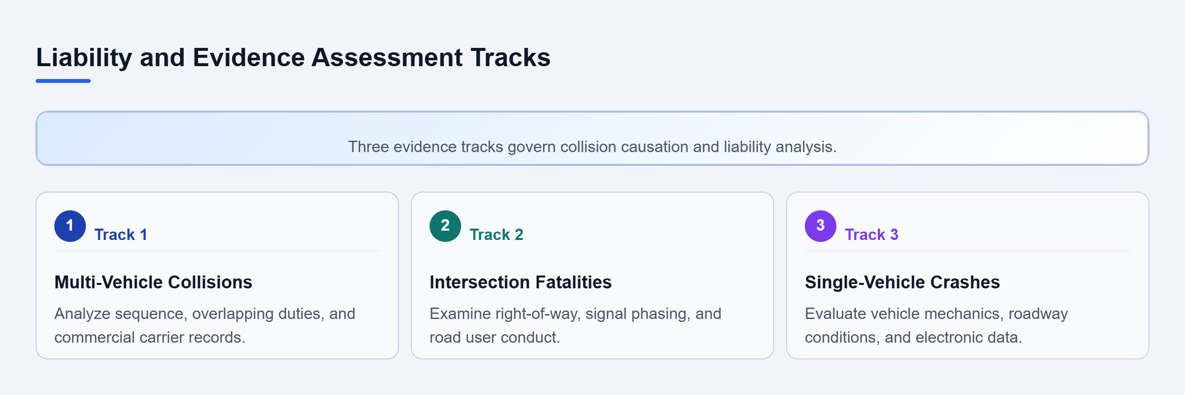Diagram: Vertical checklist showing multi-vehicle, intersection, and single-vehicle evidence tracks.