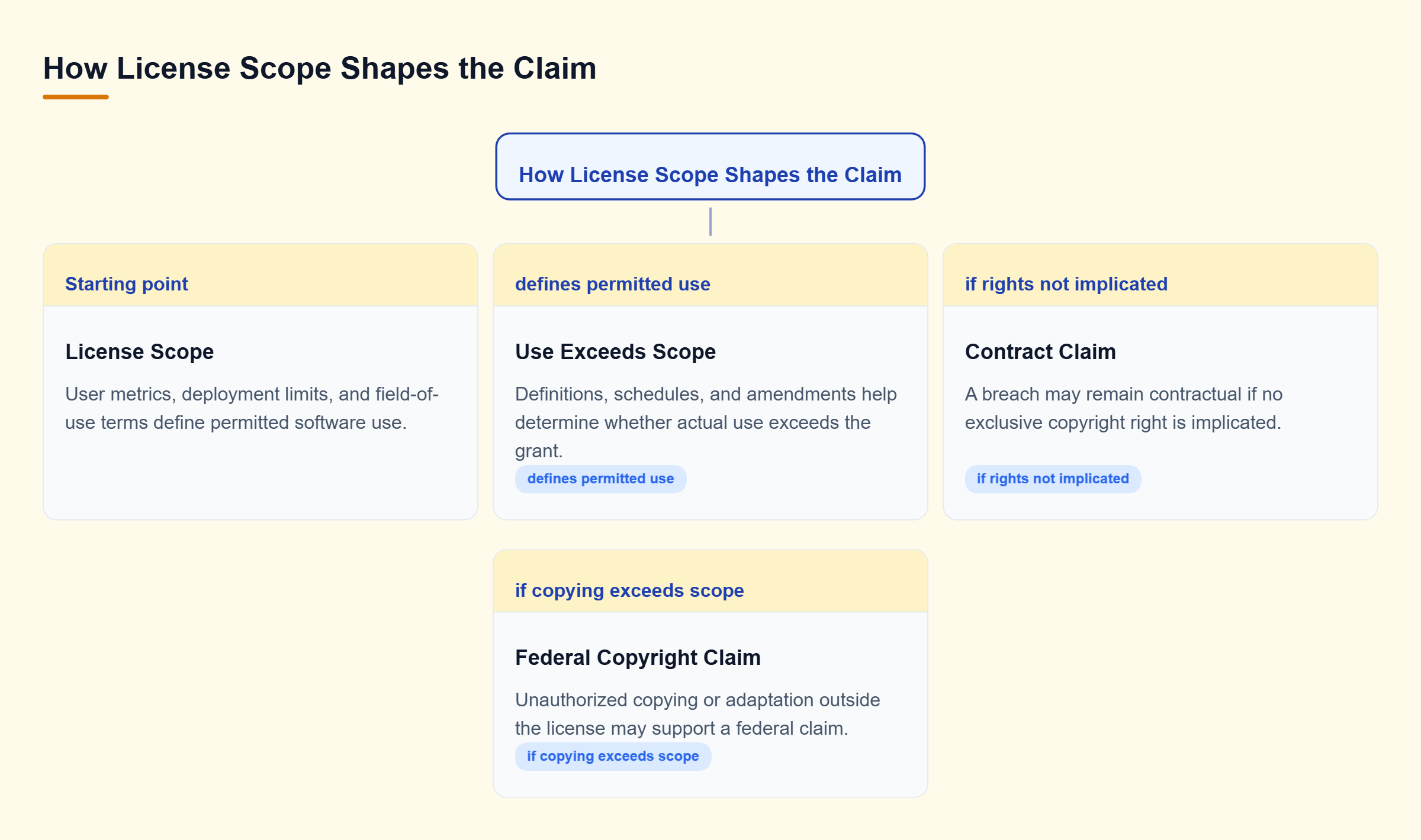 Diagram: License terms define permitted use; a scope breach may remain contractual, while unauthorized copying or adaptation outside the license may support a federal claim.