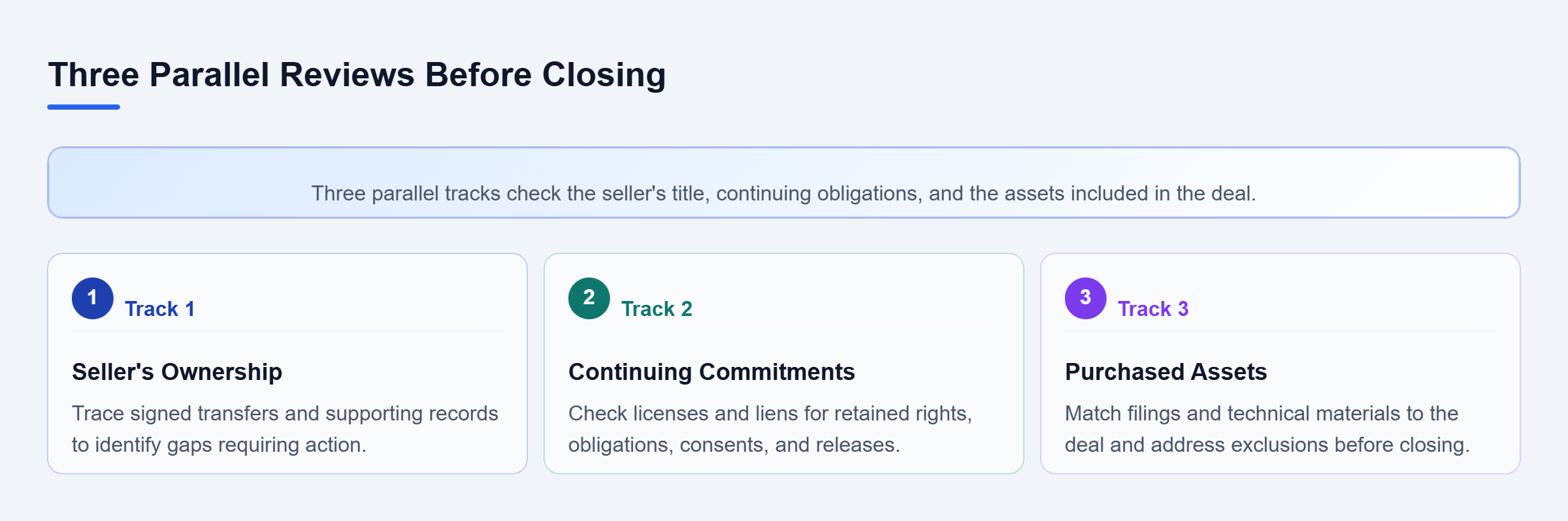Diagram: Parallel reviews trace ownership, assess surviving licenses and liens, and match the asset schedule to the intended purchase before closing.