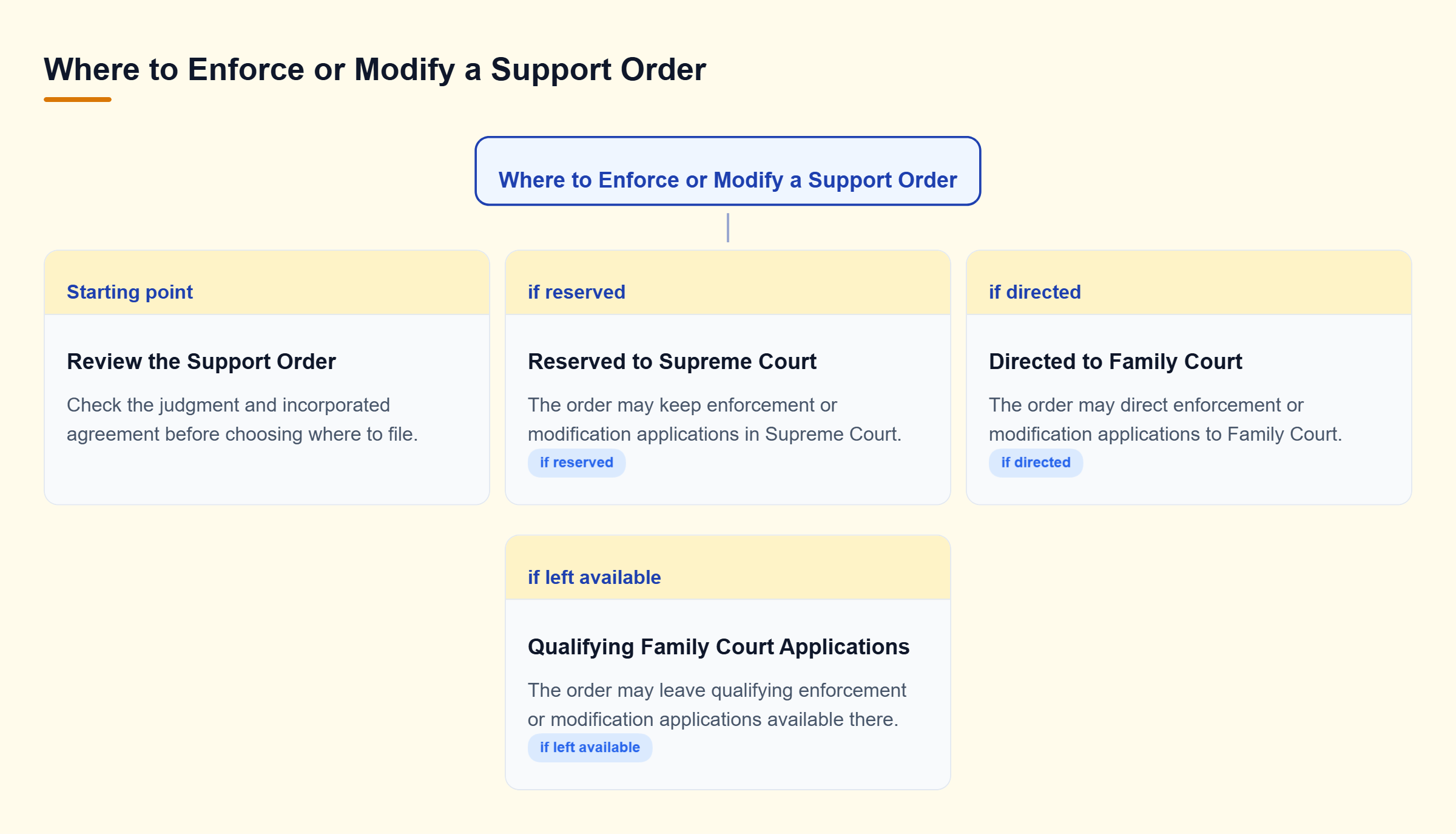 Diagram: A support order may reserve applications to Supreme Court, direct them to Family Court, or leave qualifying applications available in Family Court.
