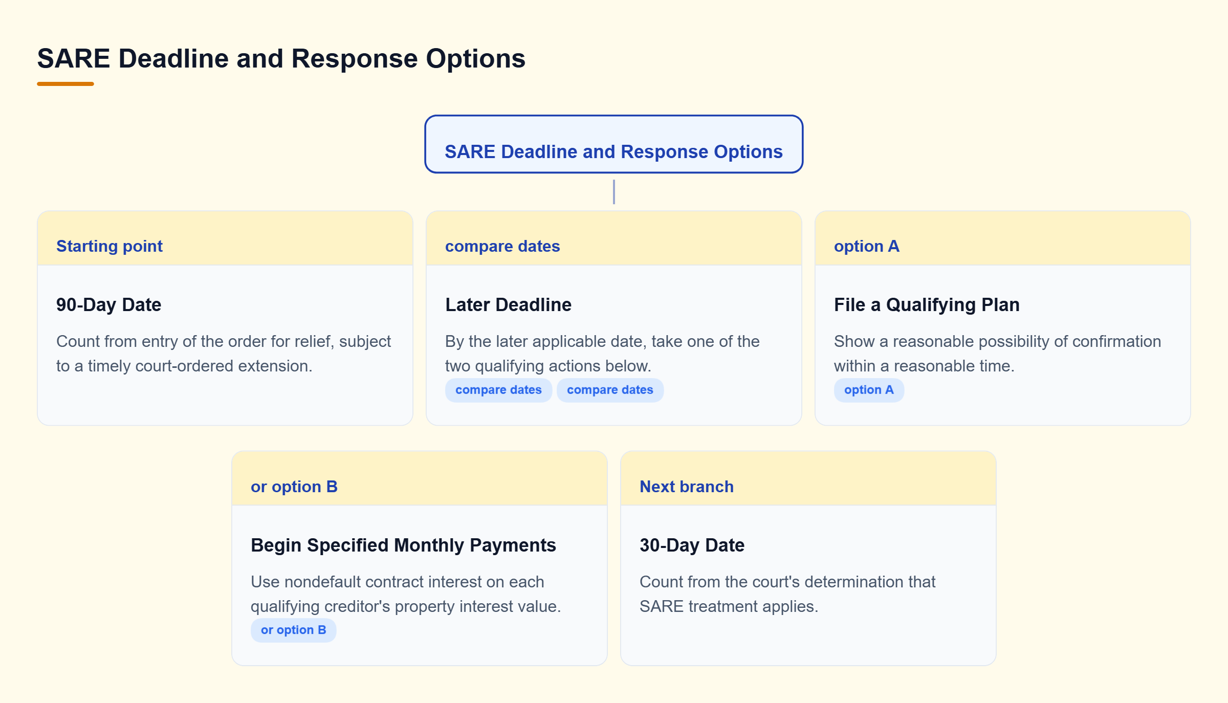 Diagram: Compare the 90-day and 30-day dates, use the later deadline, and choose a qualifying plan or monthly payments; other stay-relief grounds remain.