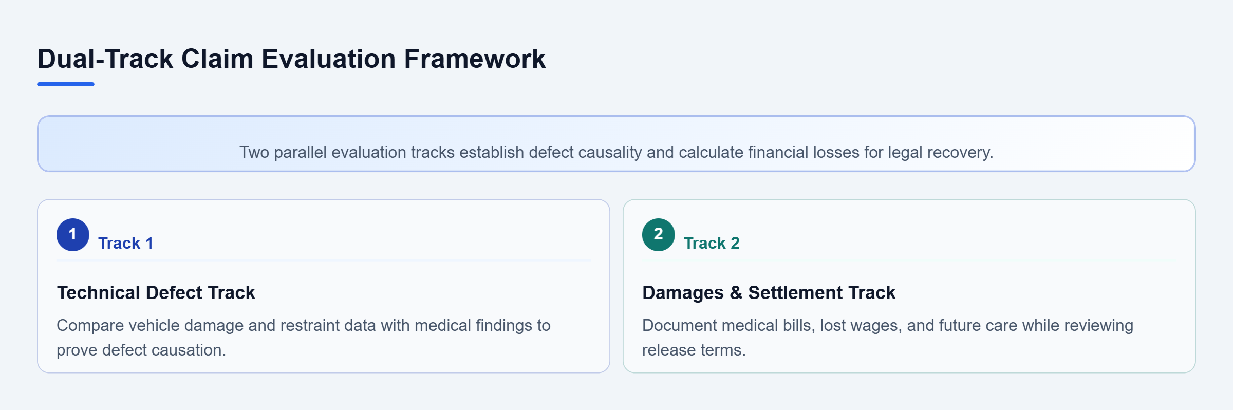 Diagram: Parallel evaluation flowchart comparing technical liability evidence against medical and financial damages.