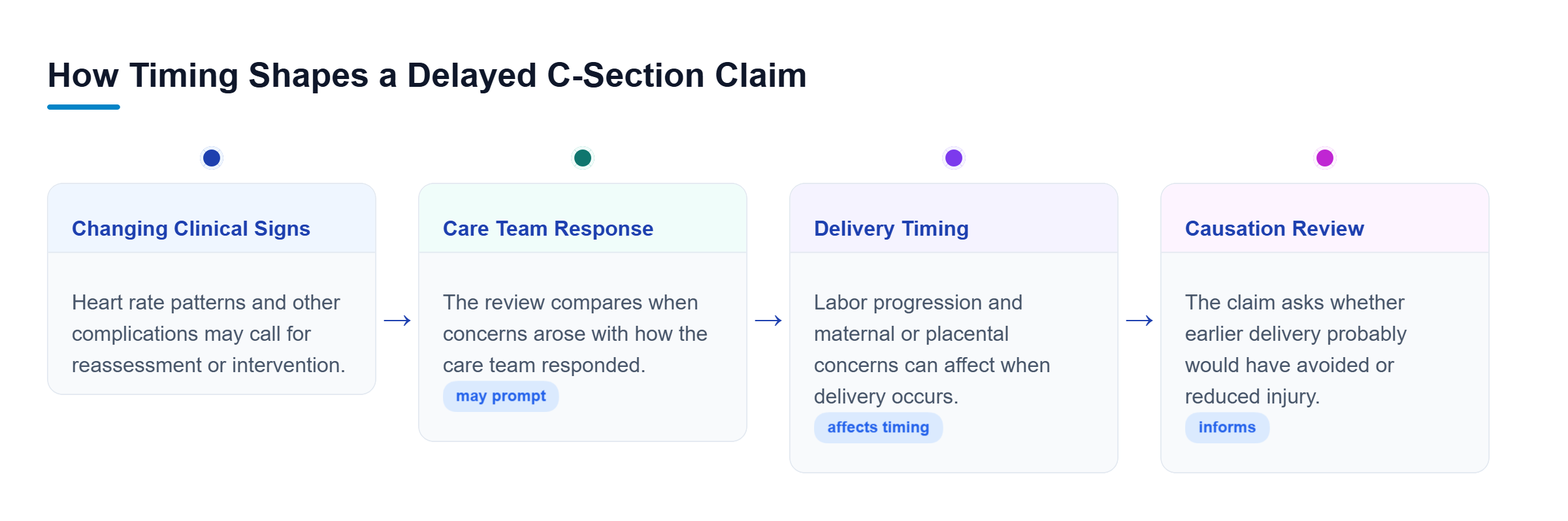 Diagram: A timeline shows clinical signs leading to care-team response, delivery timing, and review of whether earlier delivery could have reduced harm.