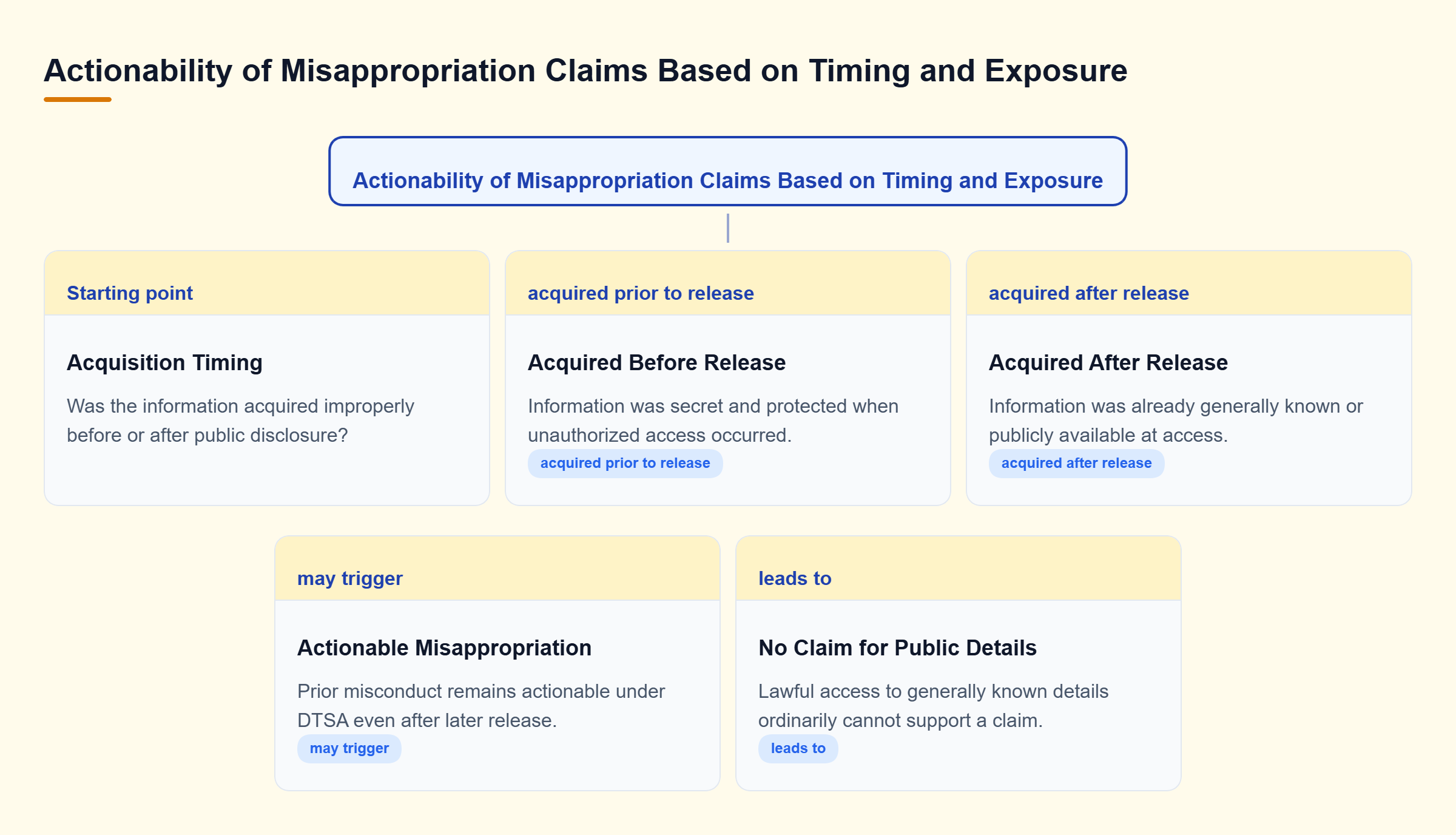 Diagram: Decision tree evaluating if trade secret acquisition occurred before public release to determine actionable claims under the DTSA.