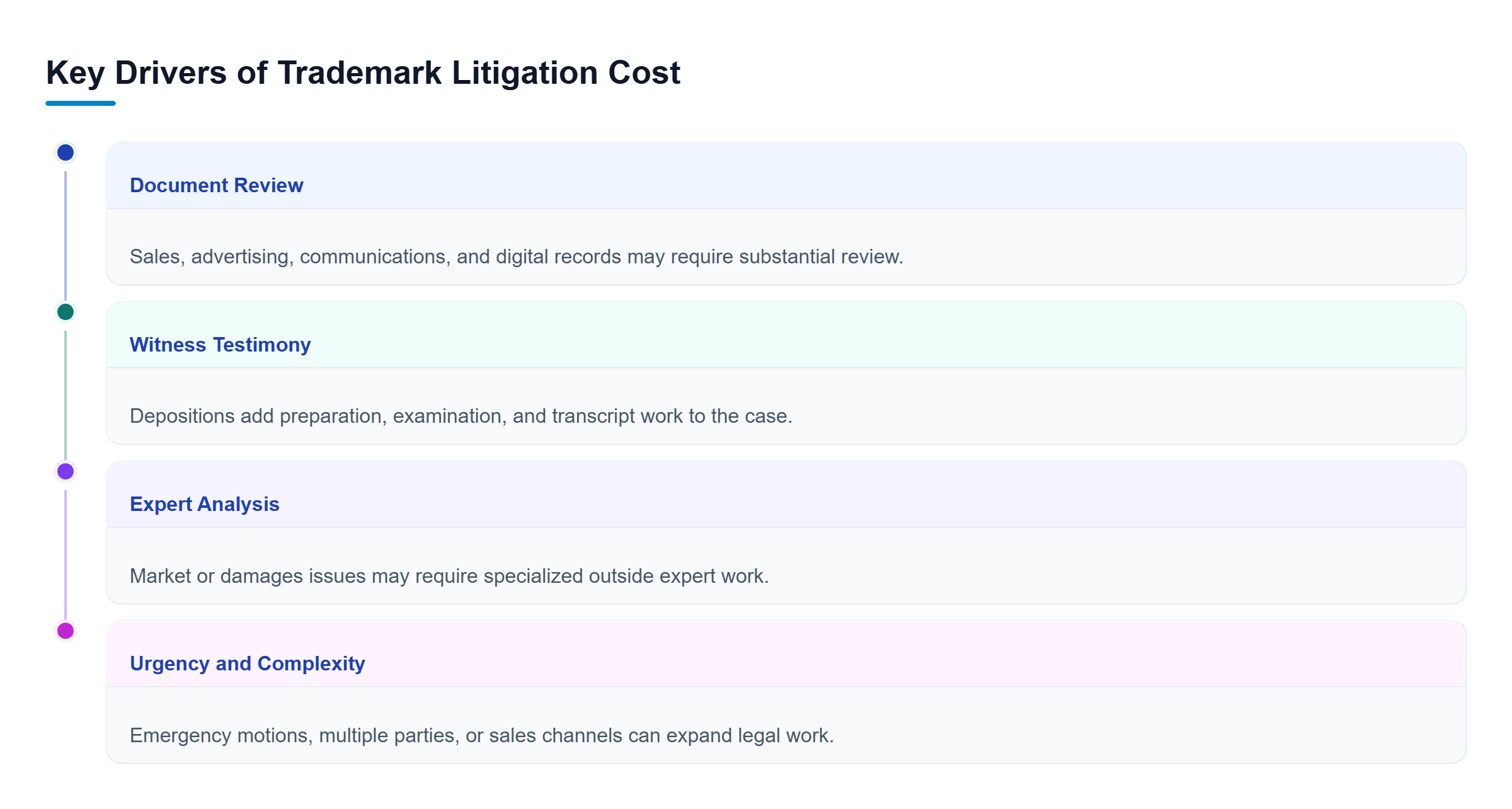 Diagram: Four parallel cost drivers cover document review, witness testimony, expert analysis, and urgency or case complexity.