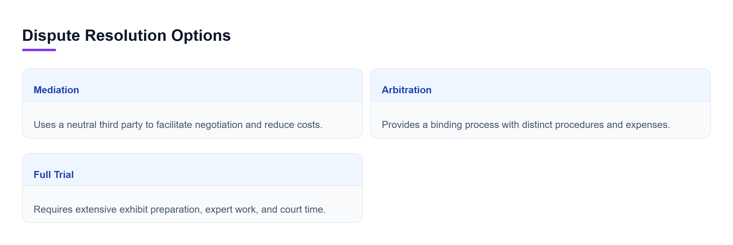 Diagram: Comparison of mediation, arbitration, and full trial illustrating the differing procedures and expenses involved in resolving contested divorce issues.