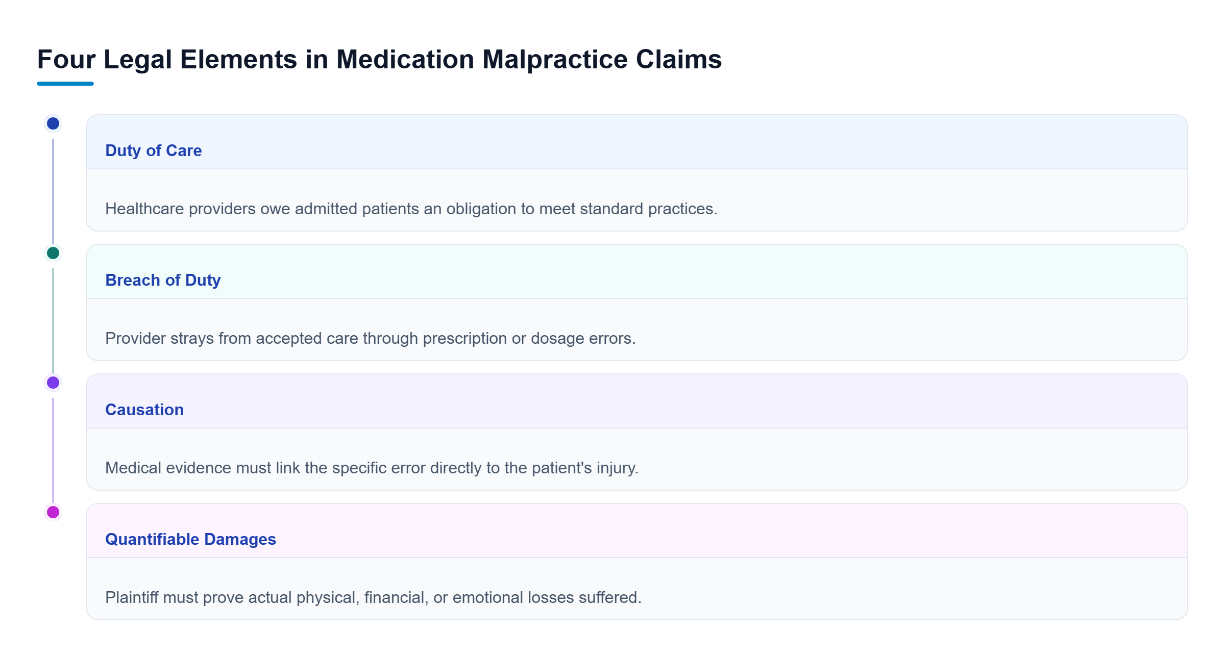 Diagram: Diagram outlining the four legal elements of a medication malpractice claim: duty of care, breach of duty, causation, and measurable damages.