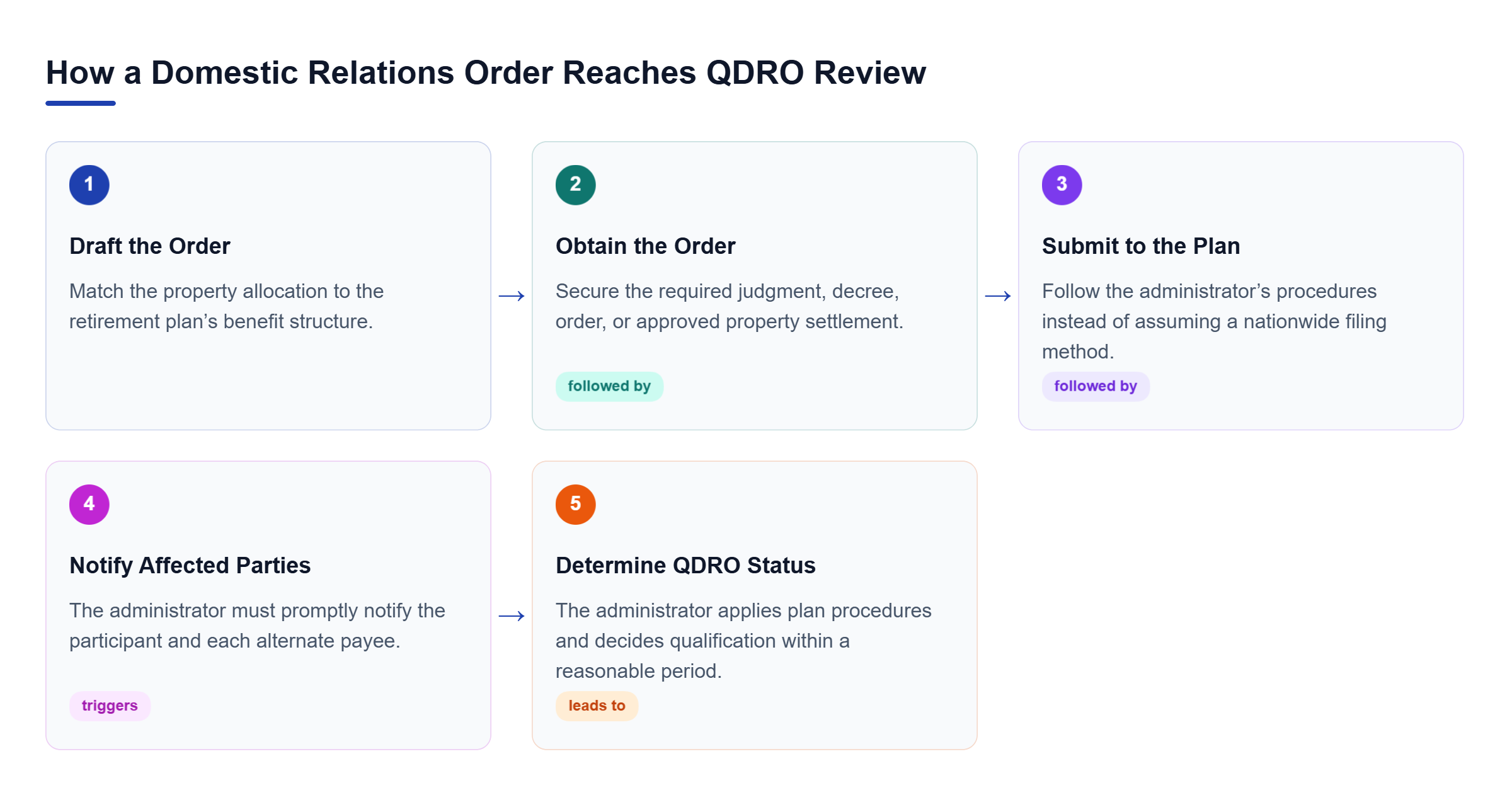 Diagram: A five-step flow shows drafting the order, obtaining the domestic relations order, submitting it to the plan, notifying parties, and deciding QDRO status.