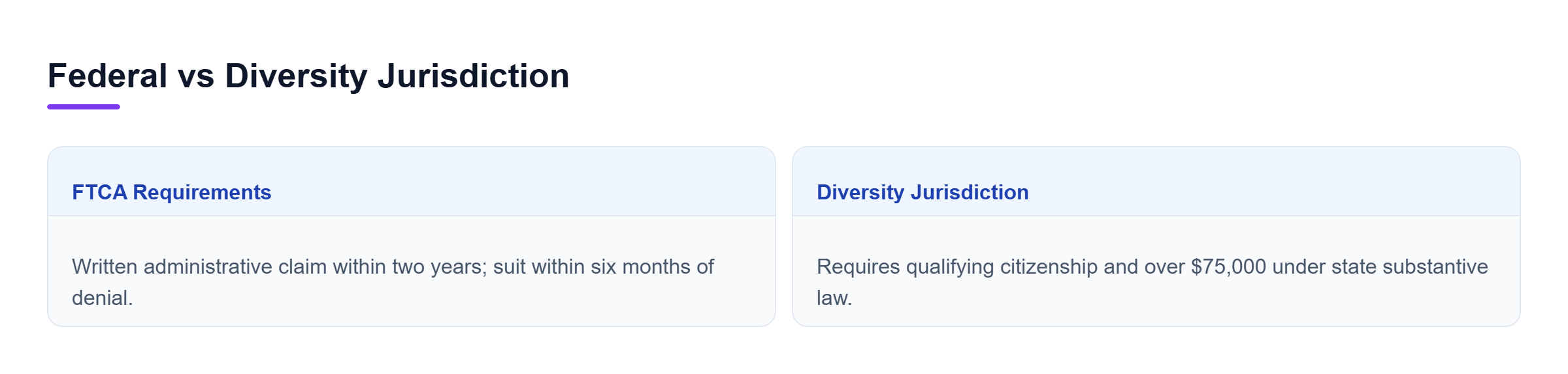 Diagram: Comparison of Federal Tort Claims Act and diversity jurisdiction pathways.
