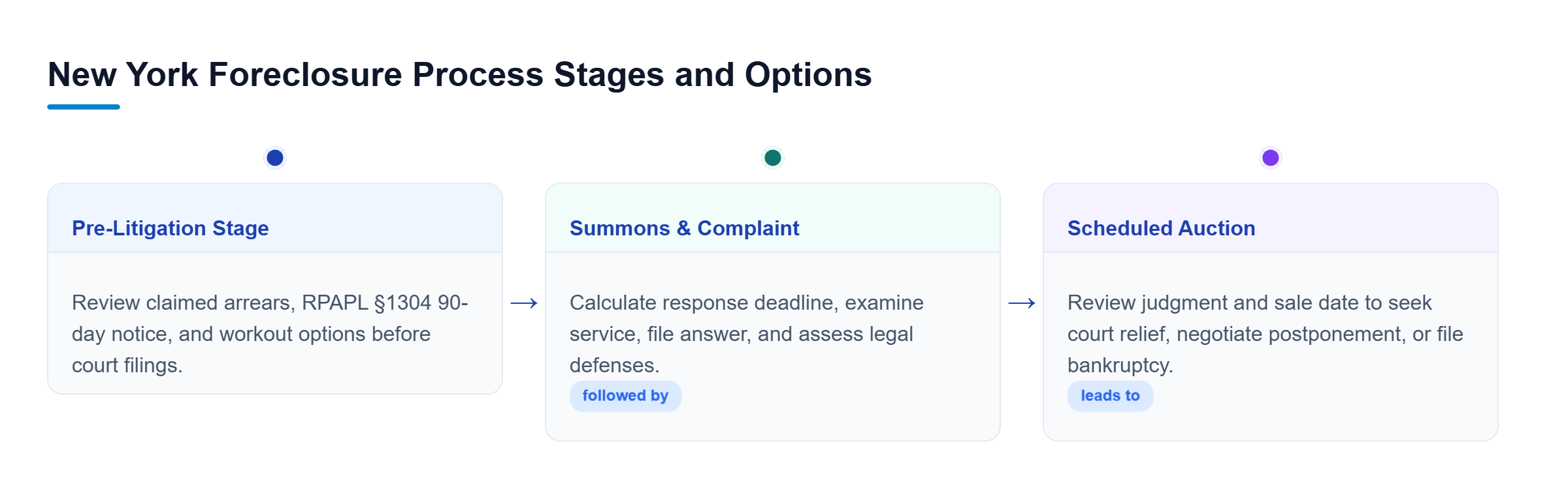 Diagram: Timeline showing legal options and actions across pre-suit, court filing, and auction foreclosure stages.