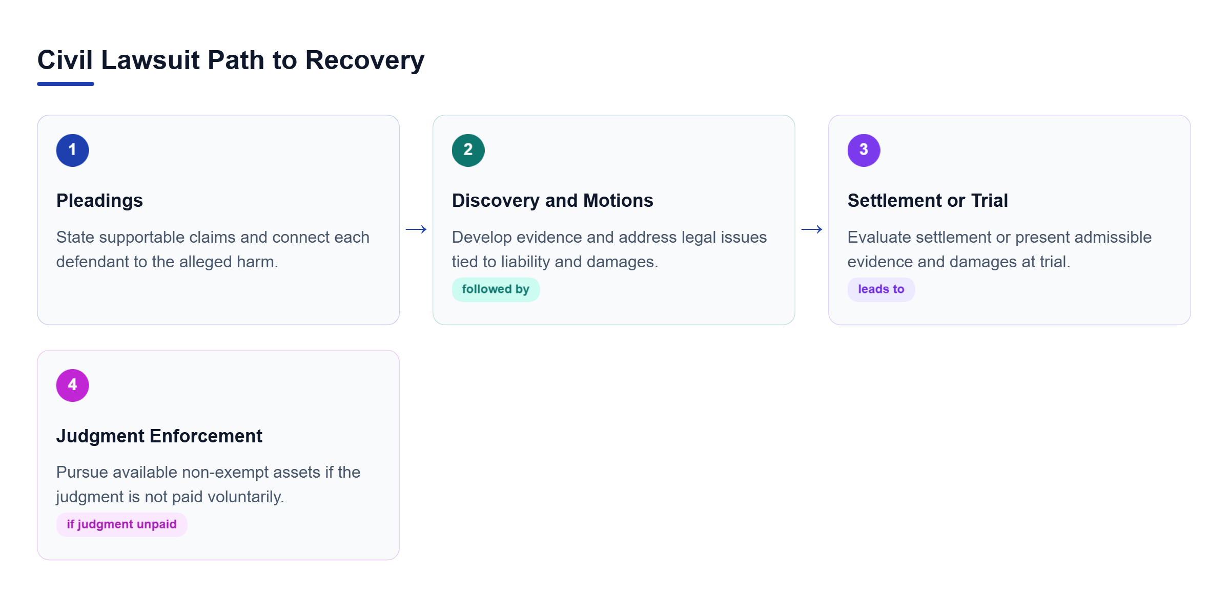 Diagram: A civil lawsuit progresses from filing and pleadings to discovery and motions, then settlement or trial, followed by judgment enforcement.