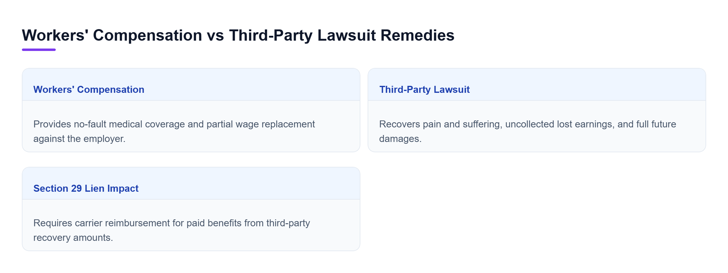 Diagram: Comparison of no-fault workers' compensation benefits versus third-party personal injury lawsuit damages available to injured construction workers in New York.
