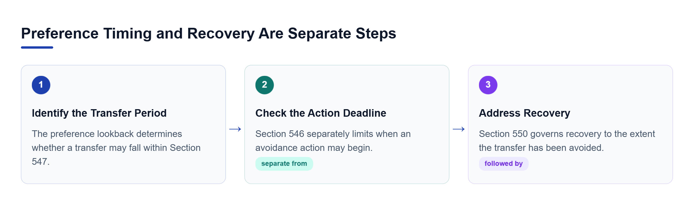 Diagram: A three-step flow separates the preference lookback period, the Section 546 limitation period, and Section 550 recovery after a transfer is avoided.