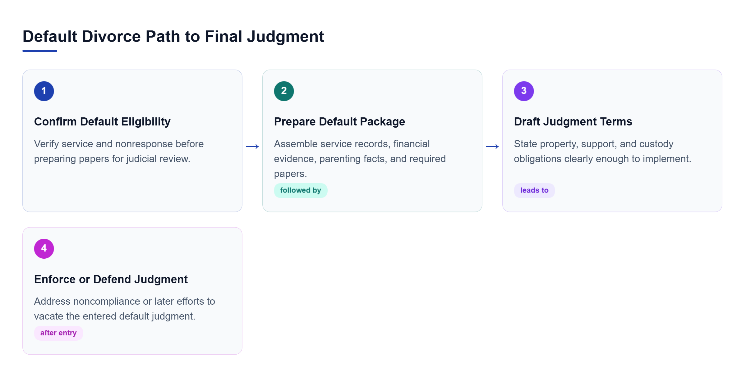 Diagram: A New York default divorce moves from confirming service and default eligibility to filing papers, drafting judgment terms, and enforcing or defending the judgment.