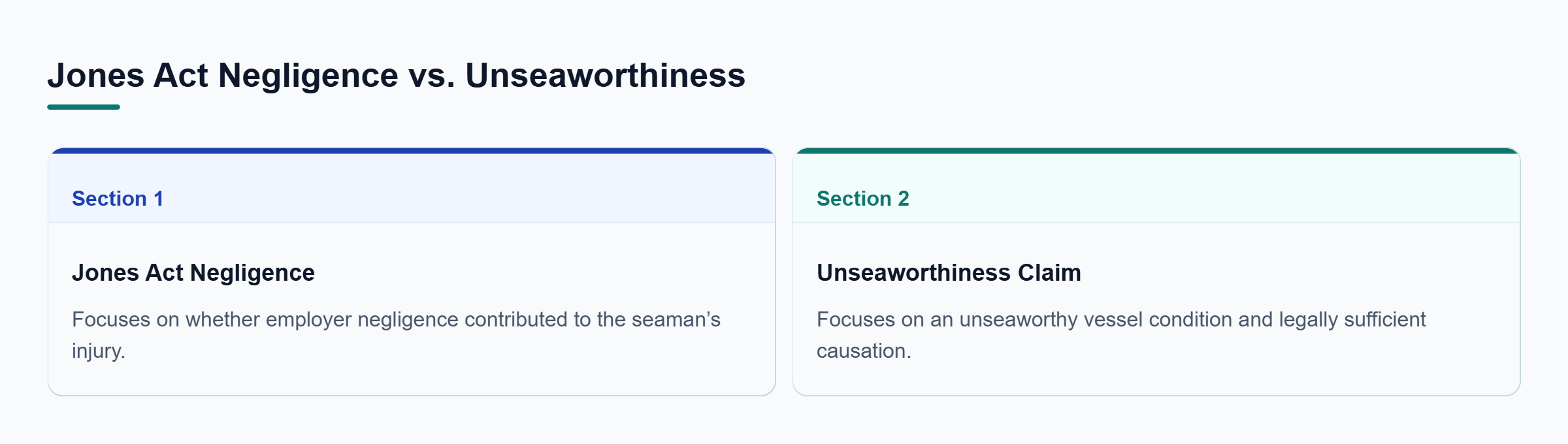 Diagram: A side-by-side comparison shows Jones Act negligence focusing on employer conduct and unseaworthiness focusing on vessel condition and causation.