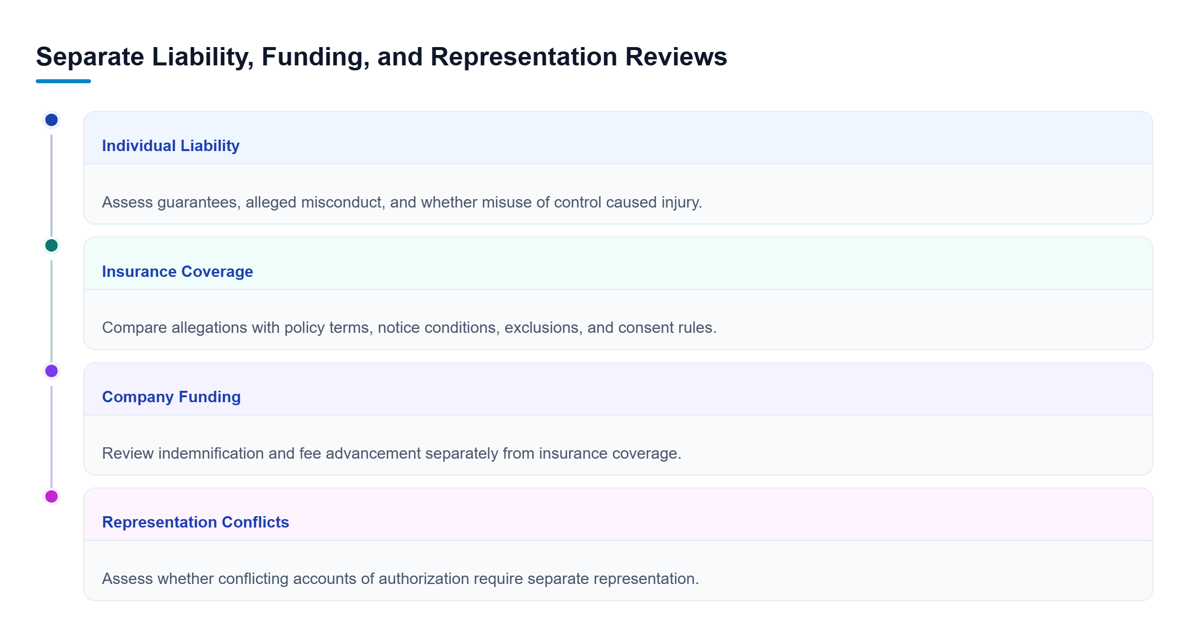 Diagram: Four independent reviews assess individual liability, policy coverage, company funding of legal fees, and whether conflicting interests require separate representation.