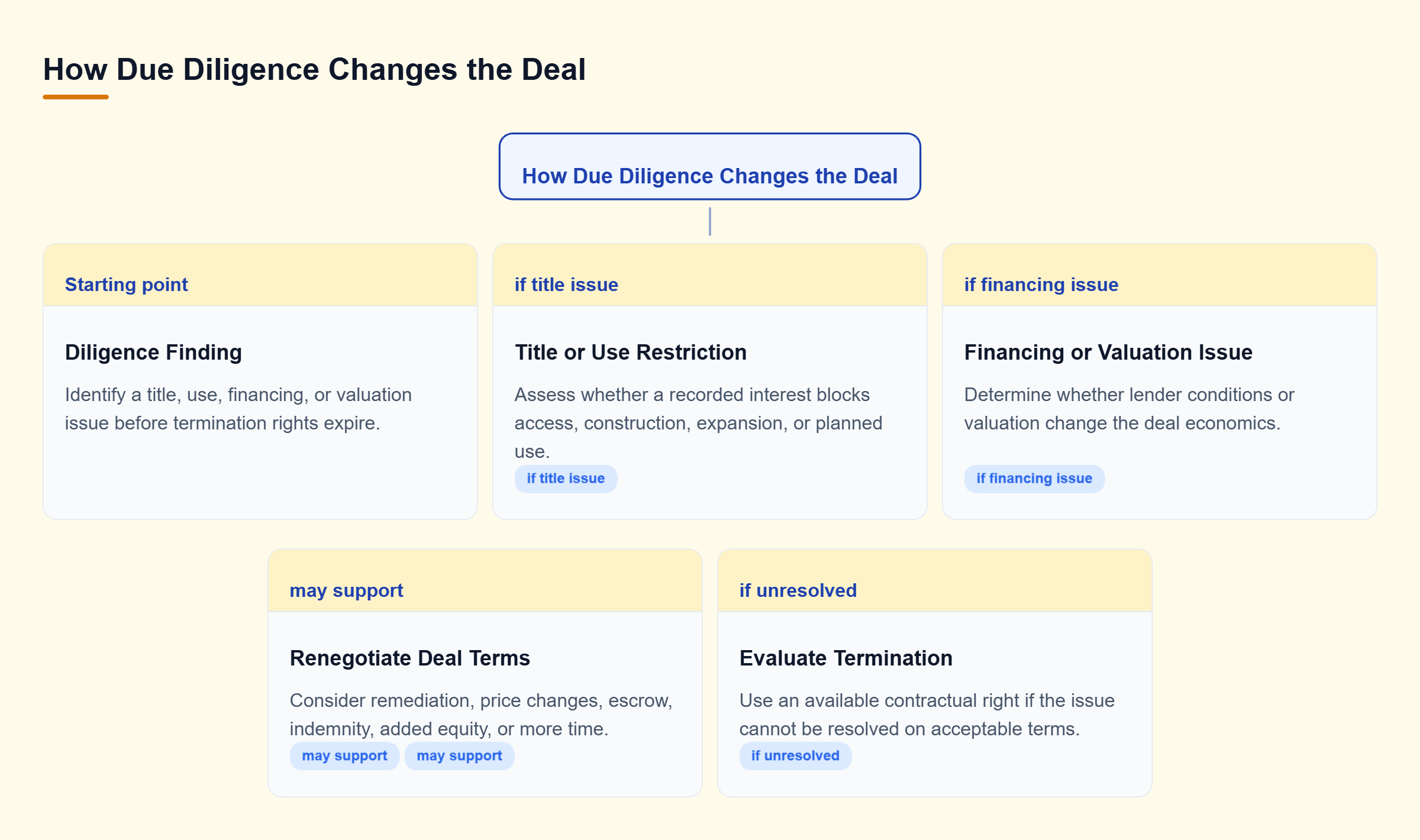 Diagram: Due diligence can reveal title, use, financing, or valuation problems that lead to renegotiation or possible termination.